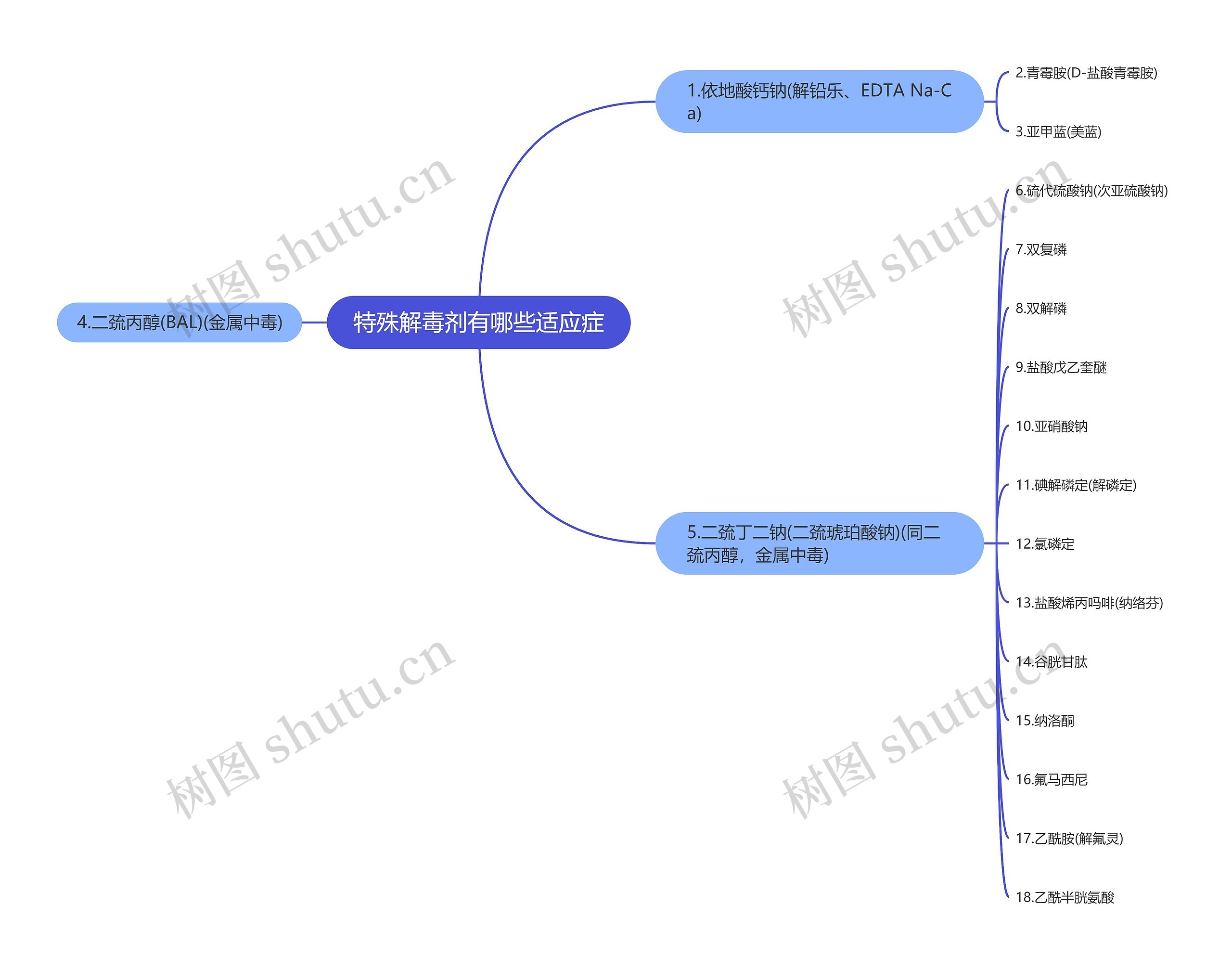 特殊解毒剂有哪些适应症思维导图