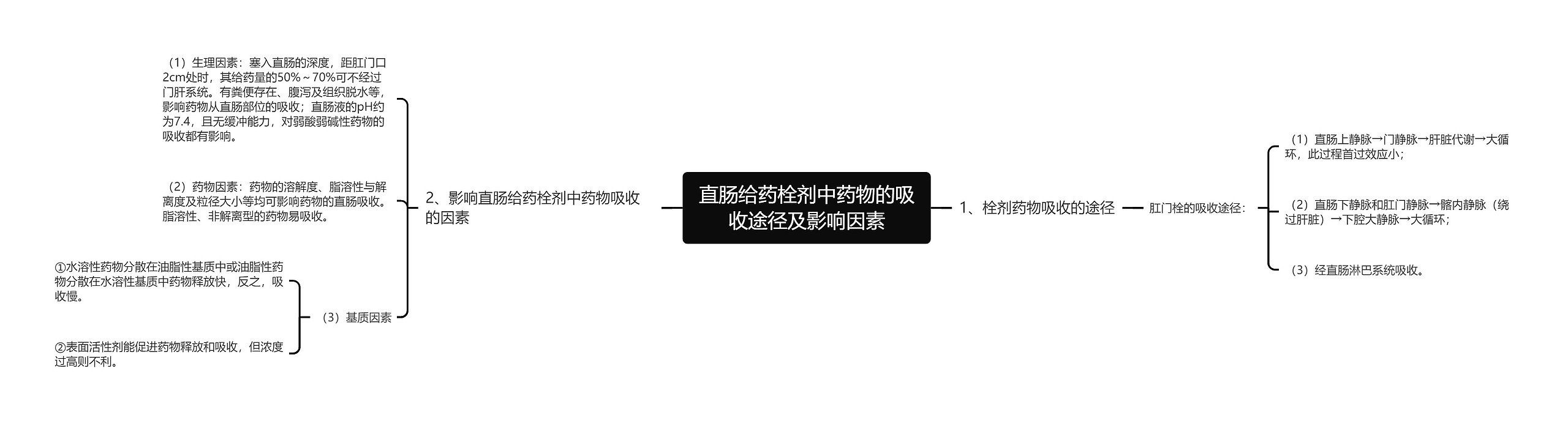 直肠给药栓剂中药物的吸收途径及影响因素思维导图