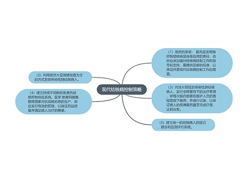 现代结核病控制策略