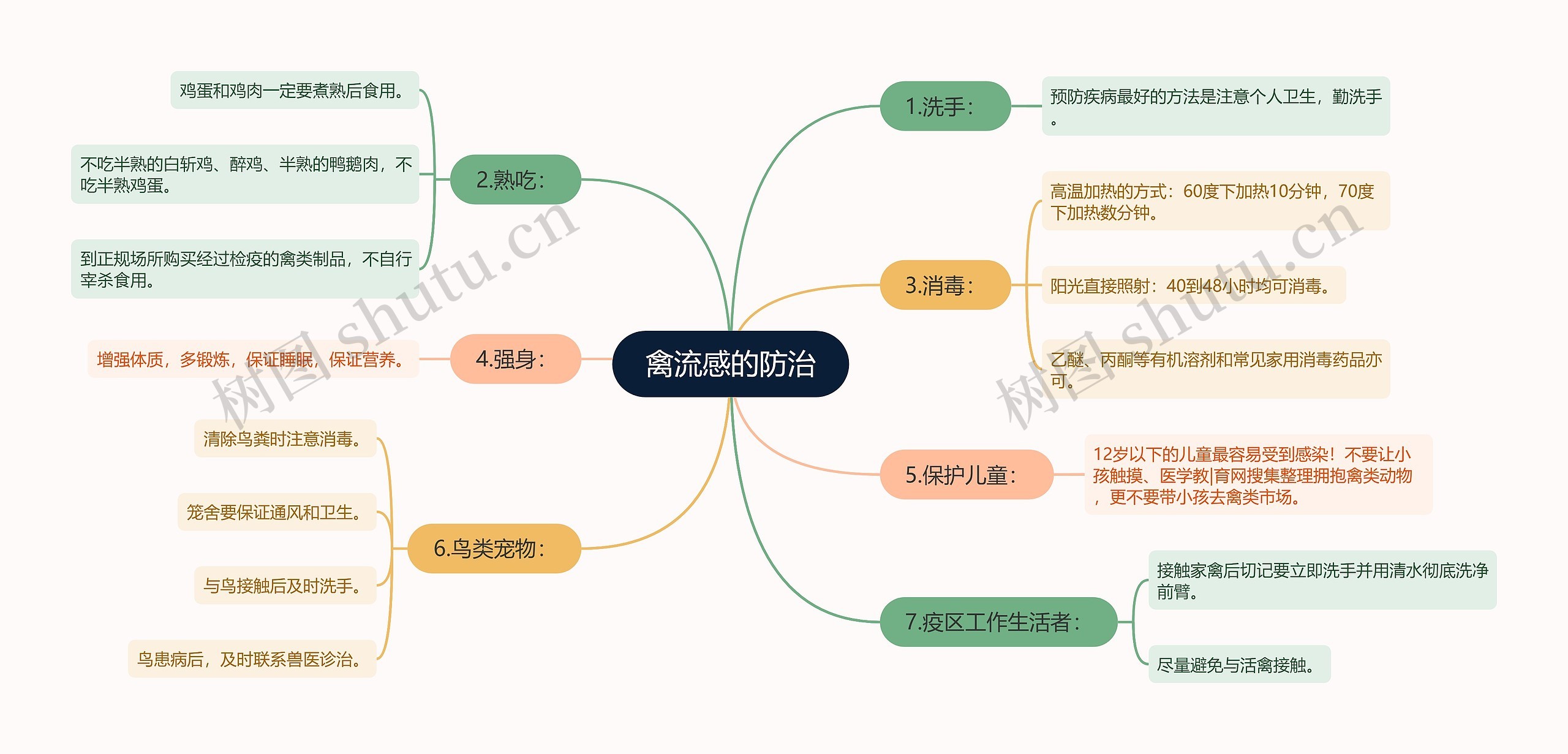 禽流感的防治