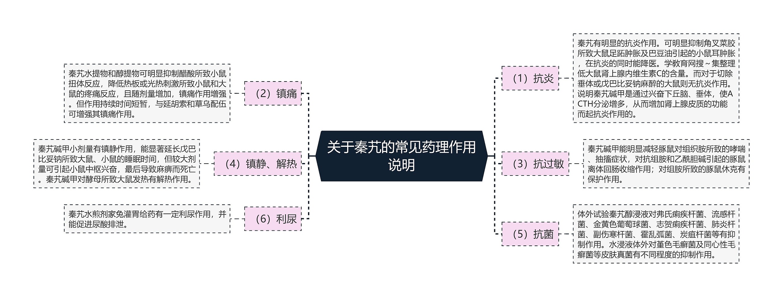 关于秦艽的常见药理作用说明