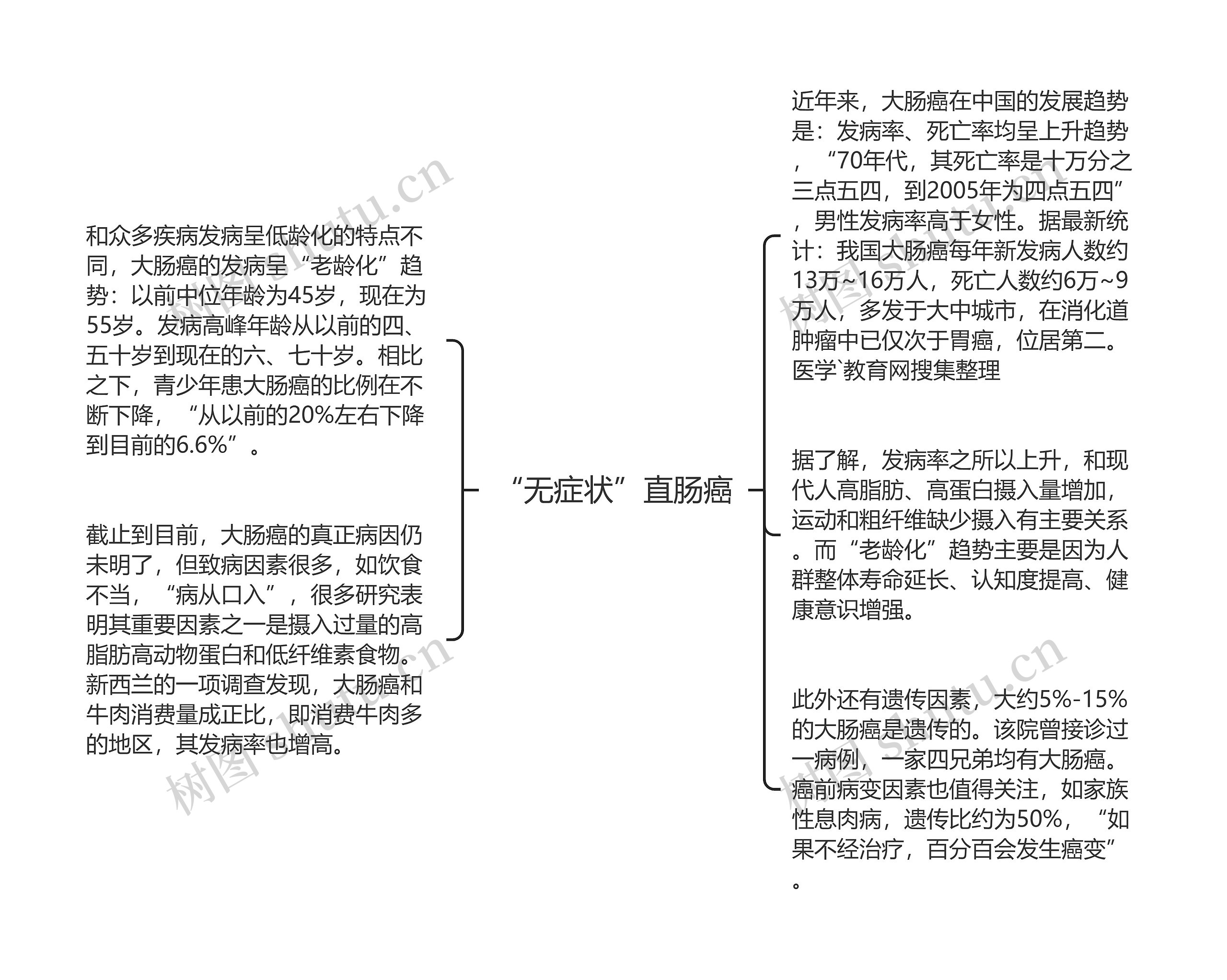 “无症状”直肠癌思维导图