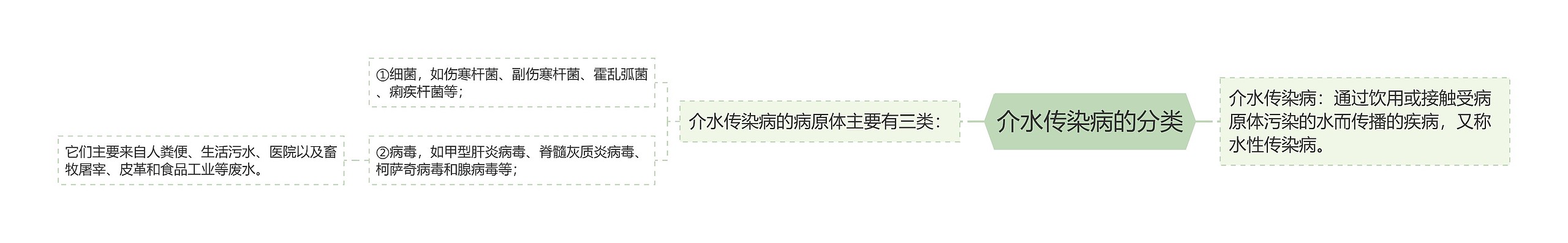 介水传染病的分类