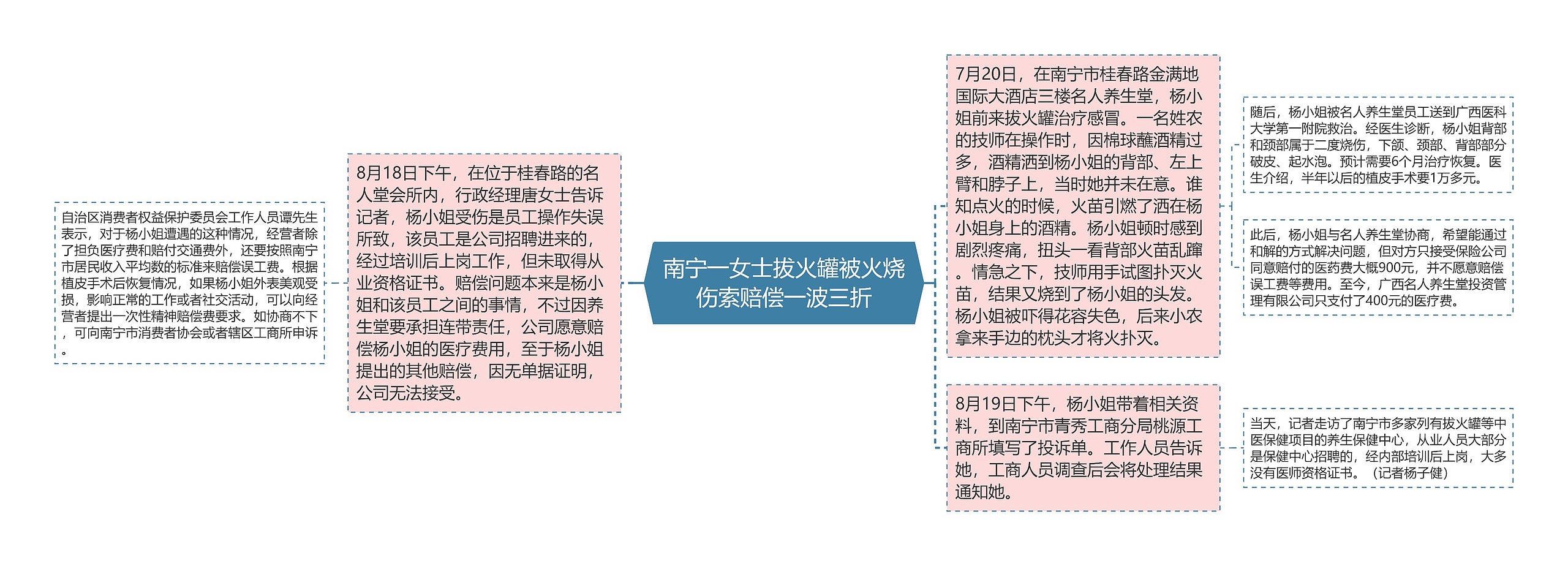 南宁一女士拔火罐被火烧伤索赔偿一波三折