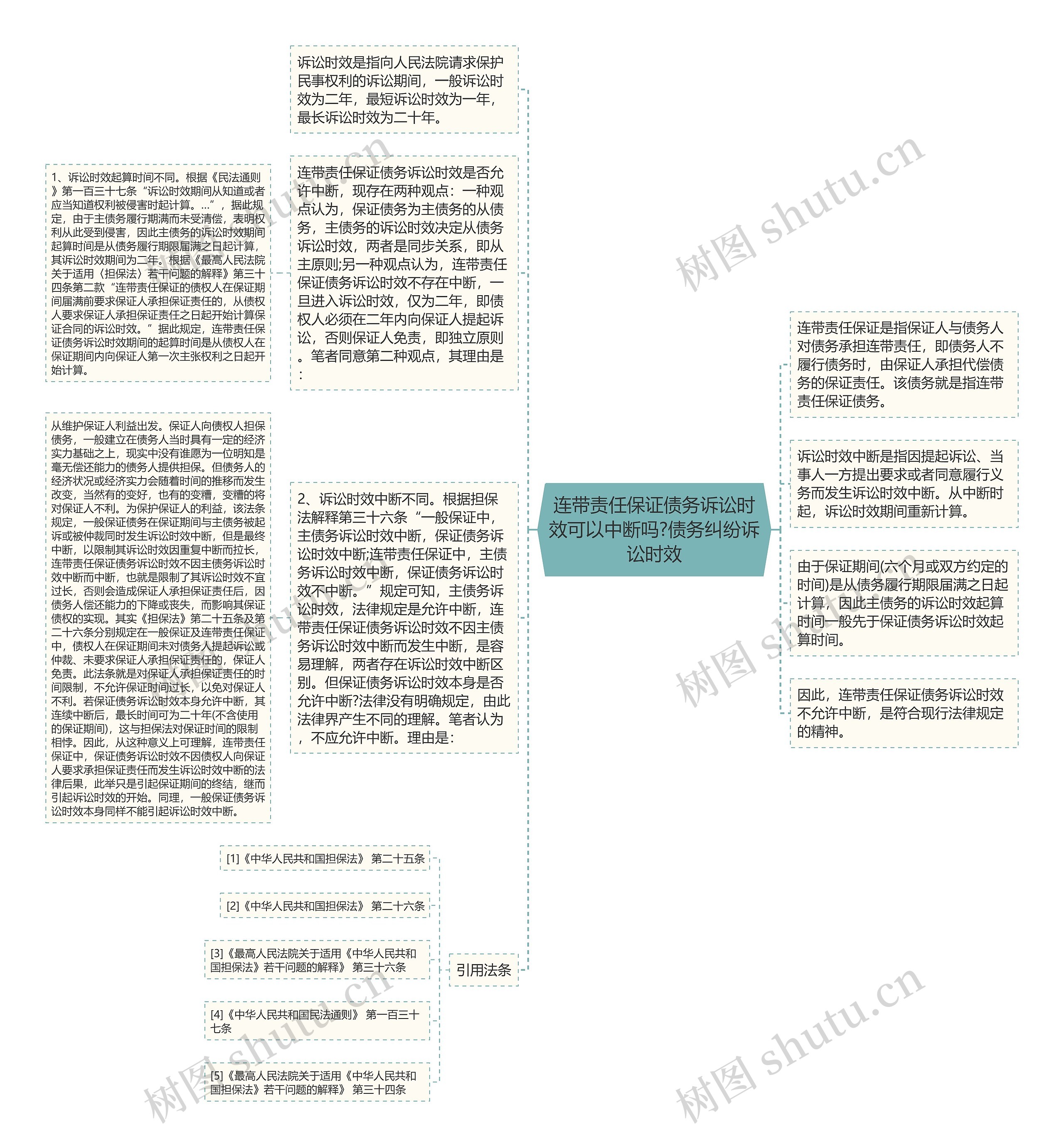 连带责任保证债务诉讼时效可以中断吗?债务纠纷诉讼时效思维导图