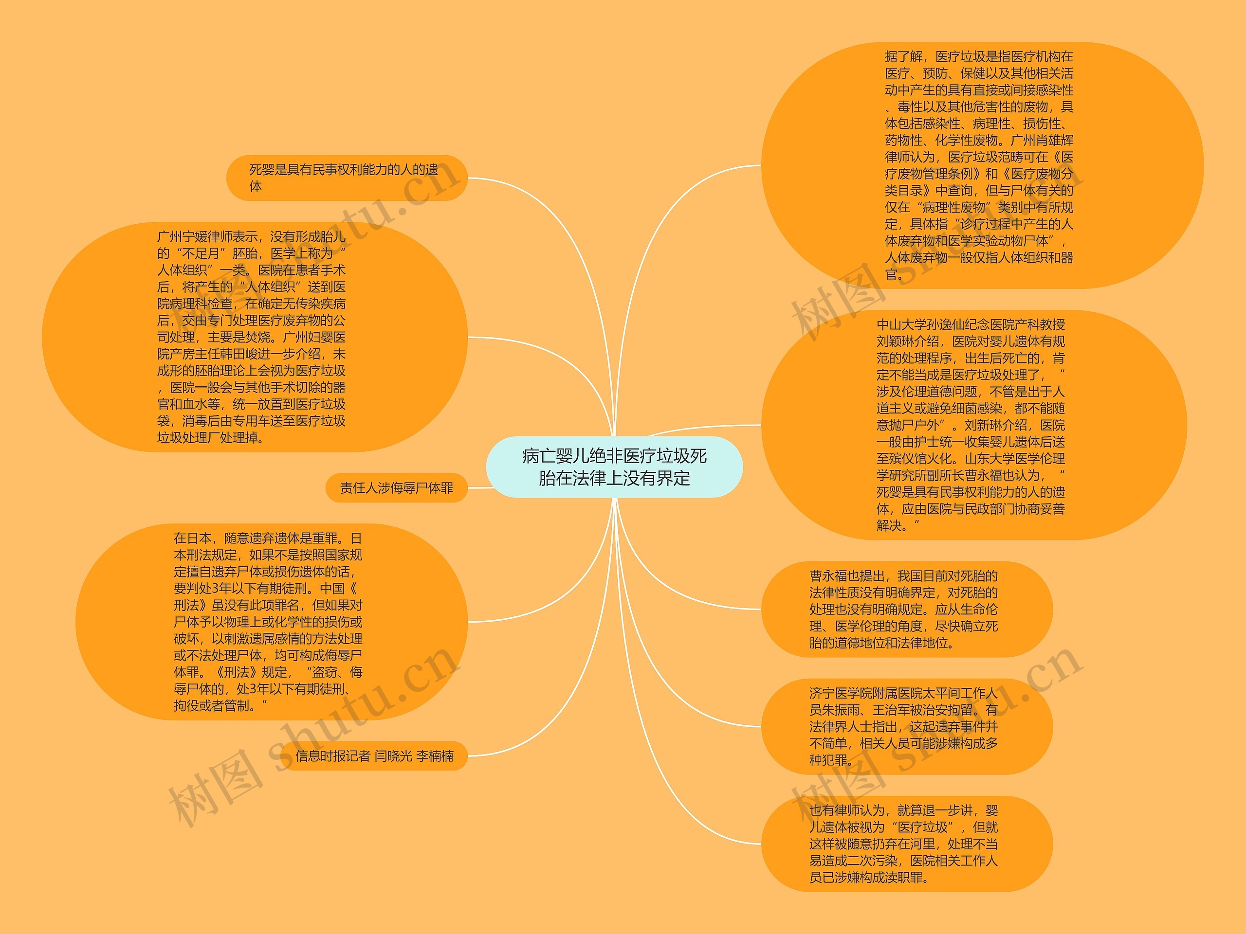 病亡婴儿绝非医疗垃圾死胎在法律上没有界定思维导图