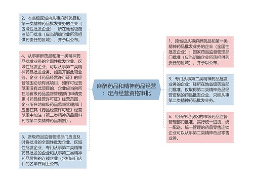 麻醉药品和精神药品经营：定点经营资格审批