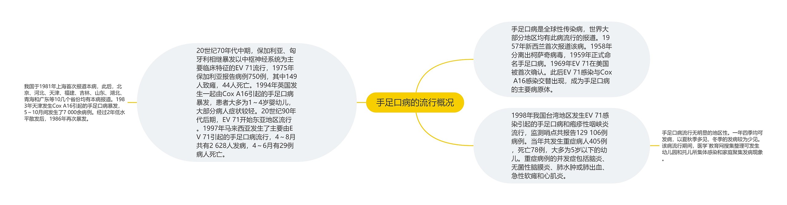 手足口病的流行概况思维导图