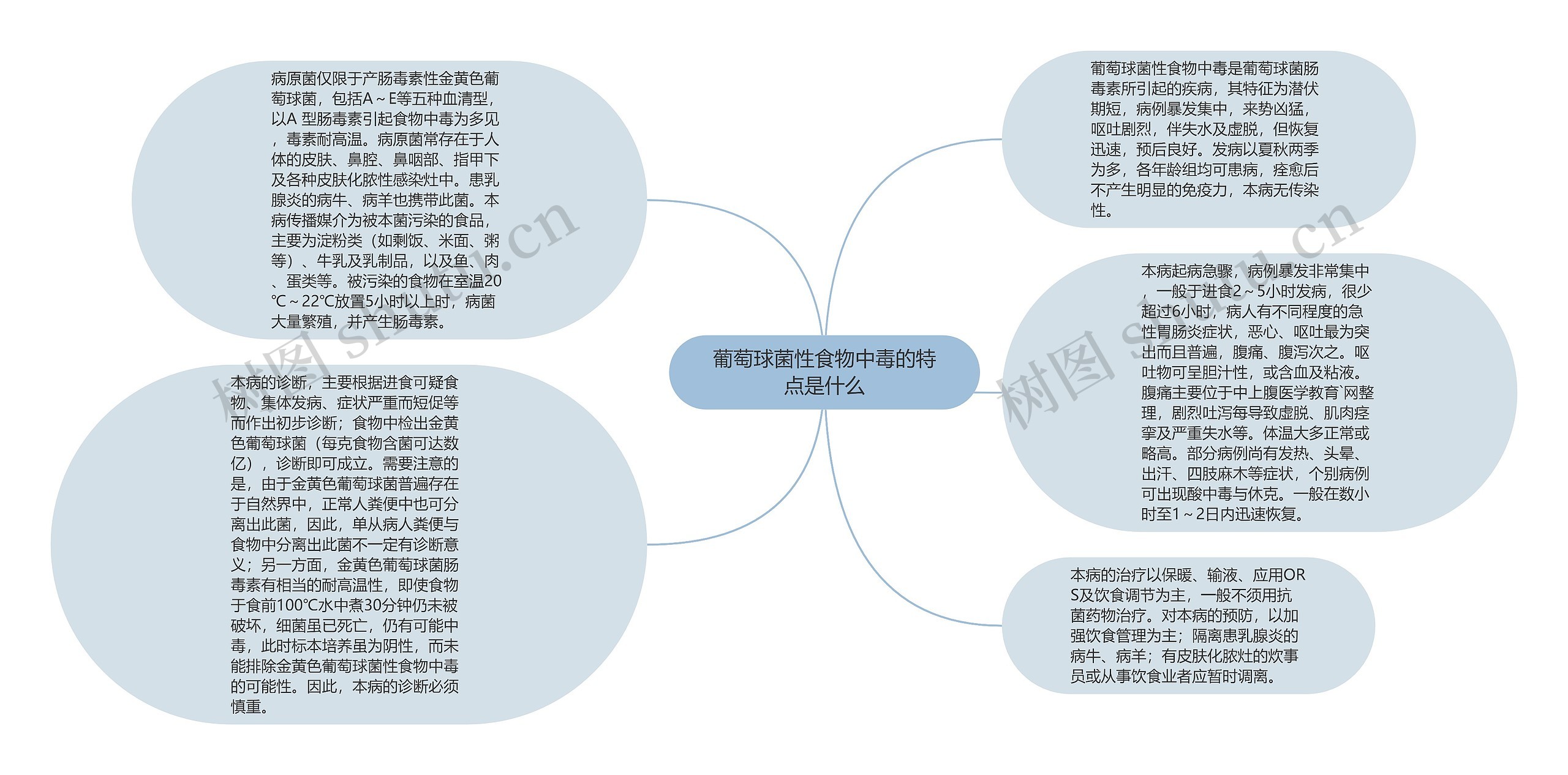 葡萄球菌性食物中毒的特点是什么