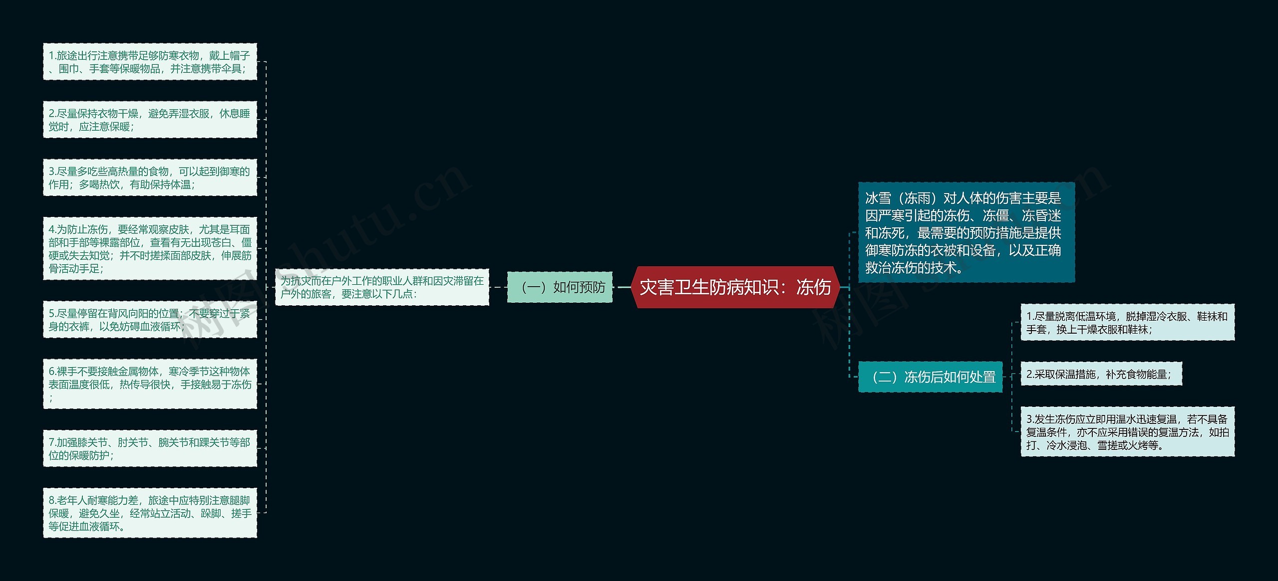 灾害卫生防病知识：冻伤思维导图