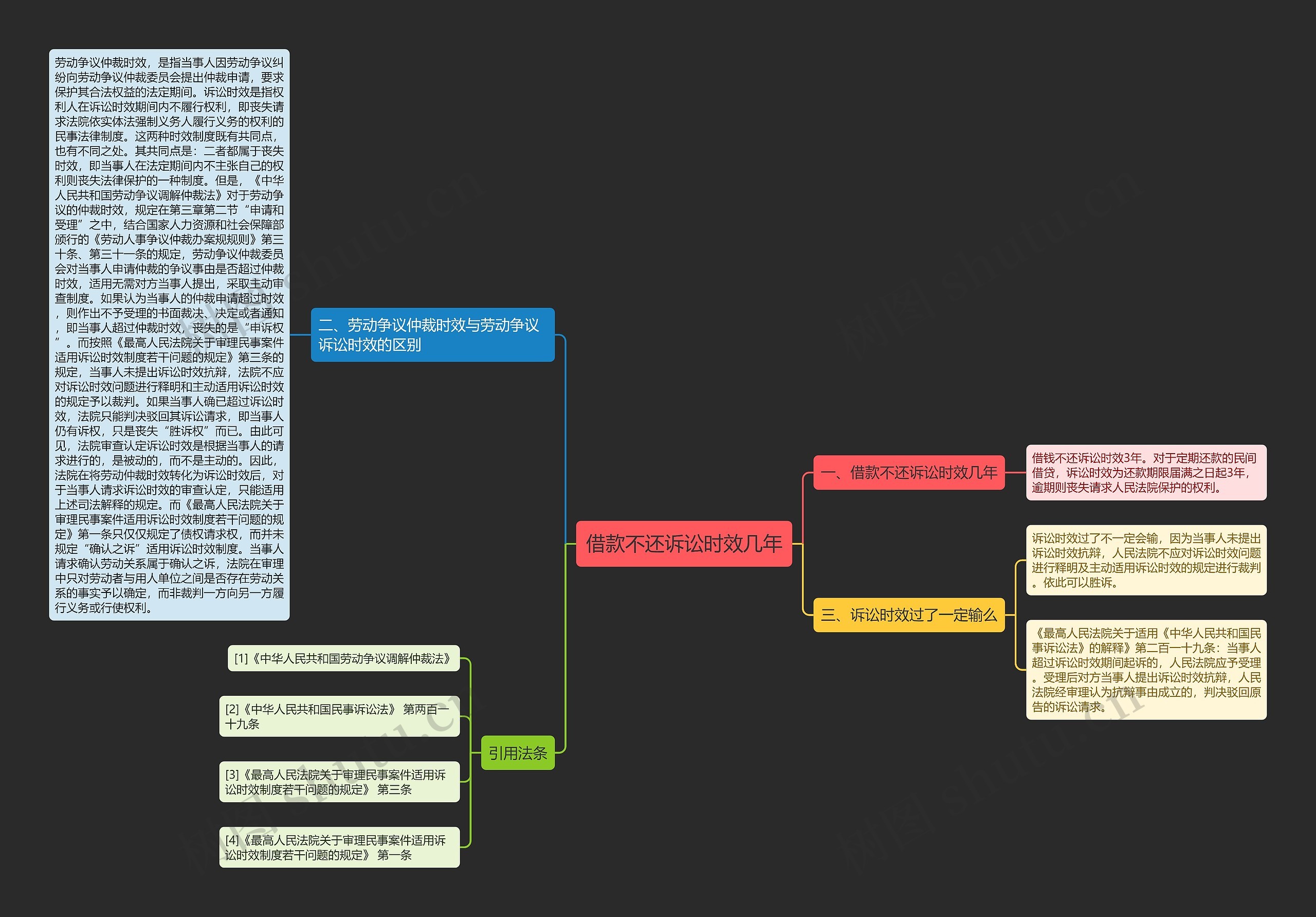 借款不还诉讼时效几年思维导图