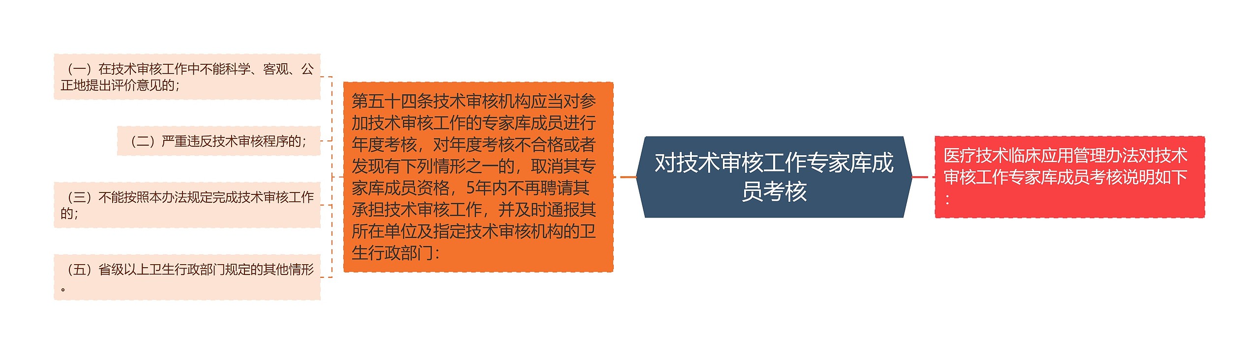 对技术审核工作专家库成员考核思维导图