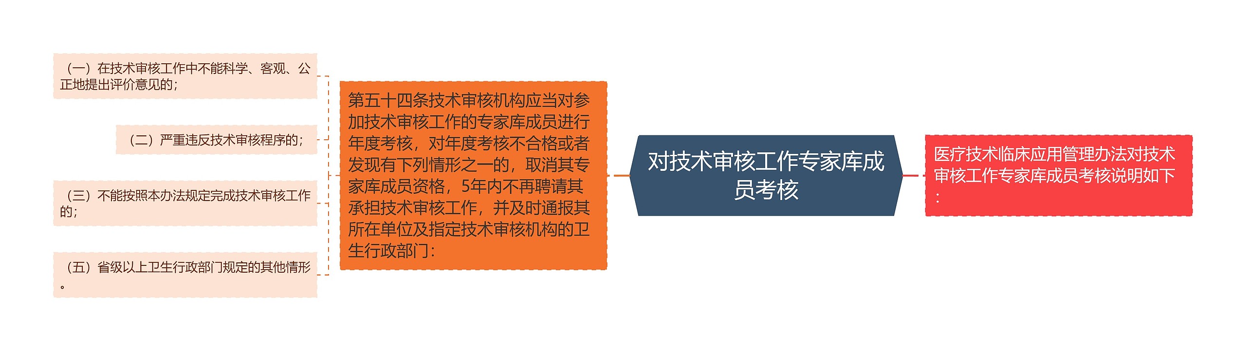 对技术审核工作专家库成员考核 对技术审核工作专家库成员考核