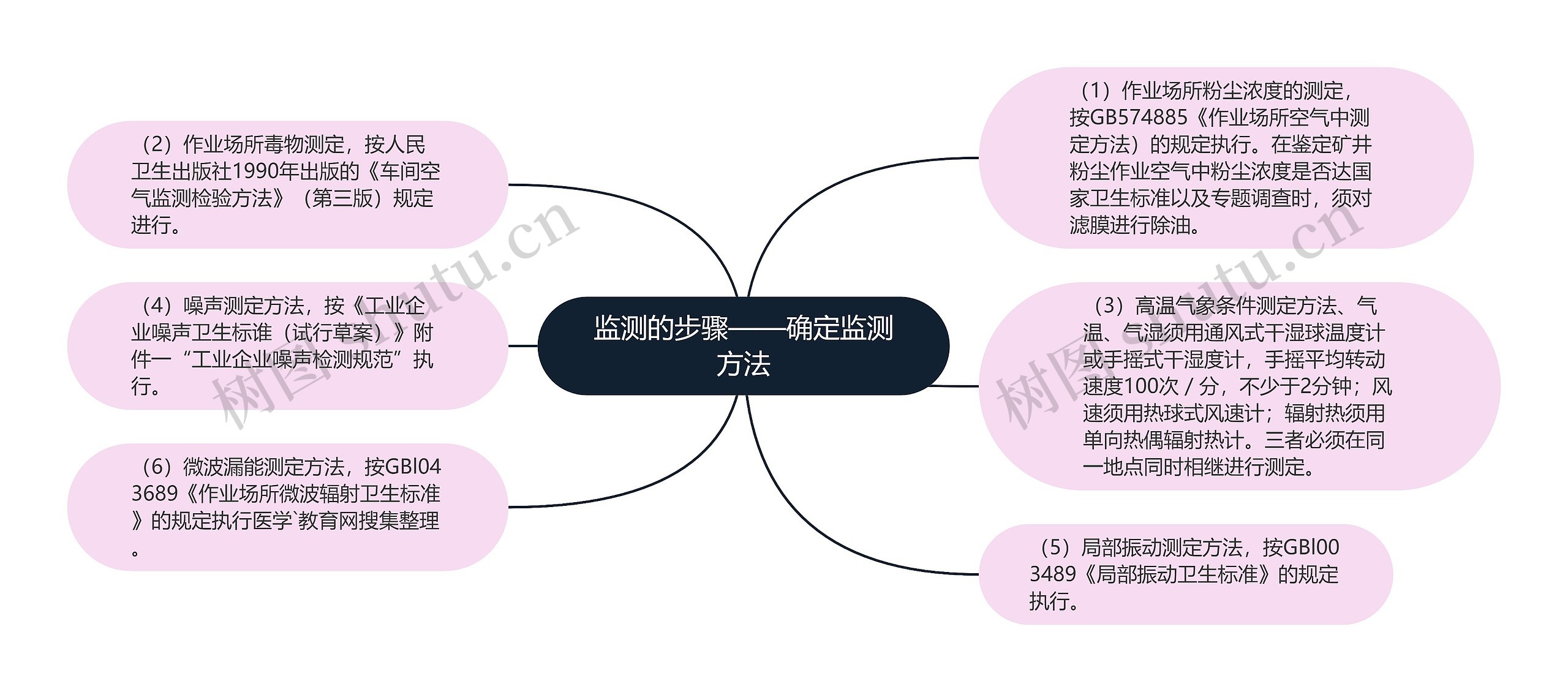 监测的步骤——确定监测方法思维导图