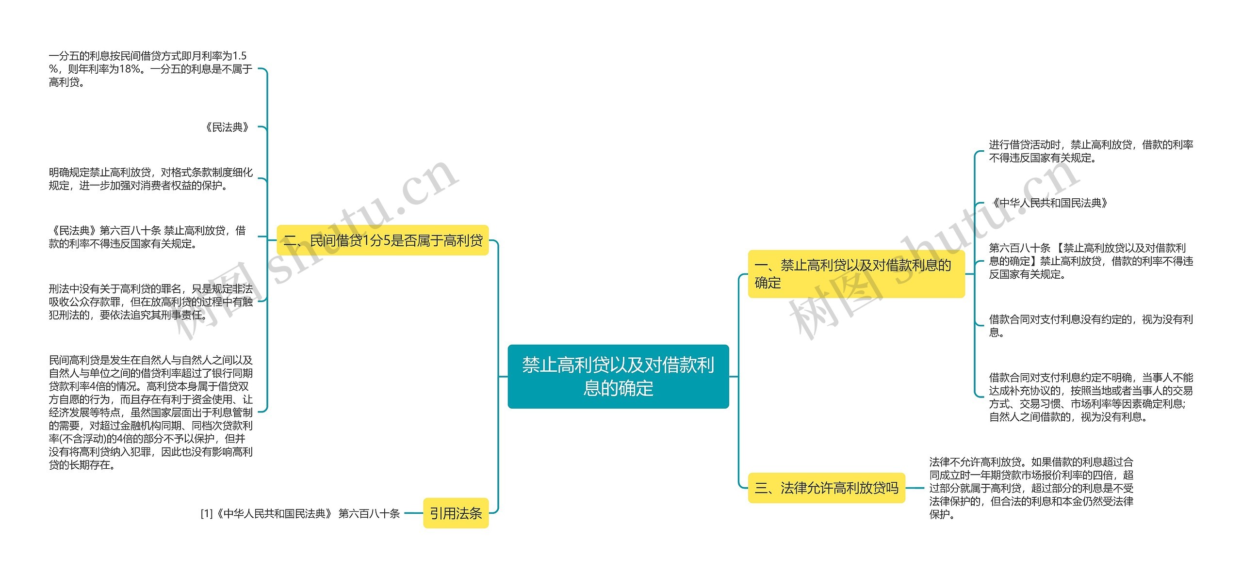 禁止高利贷以及对借款利息的确定