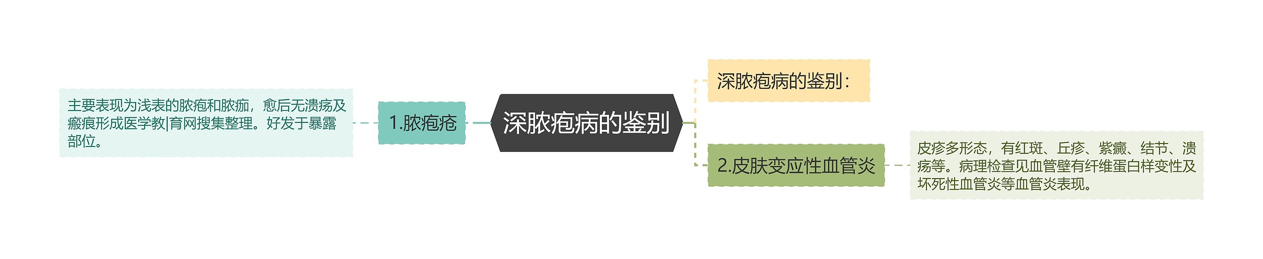 深脓疱病的鉴别 深脓疱病的鉴别