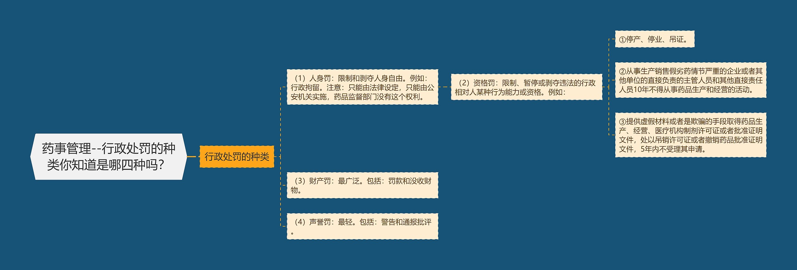 药事管理--行政处罚的种类你知道是哪四种吗？思维导图