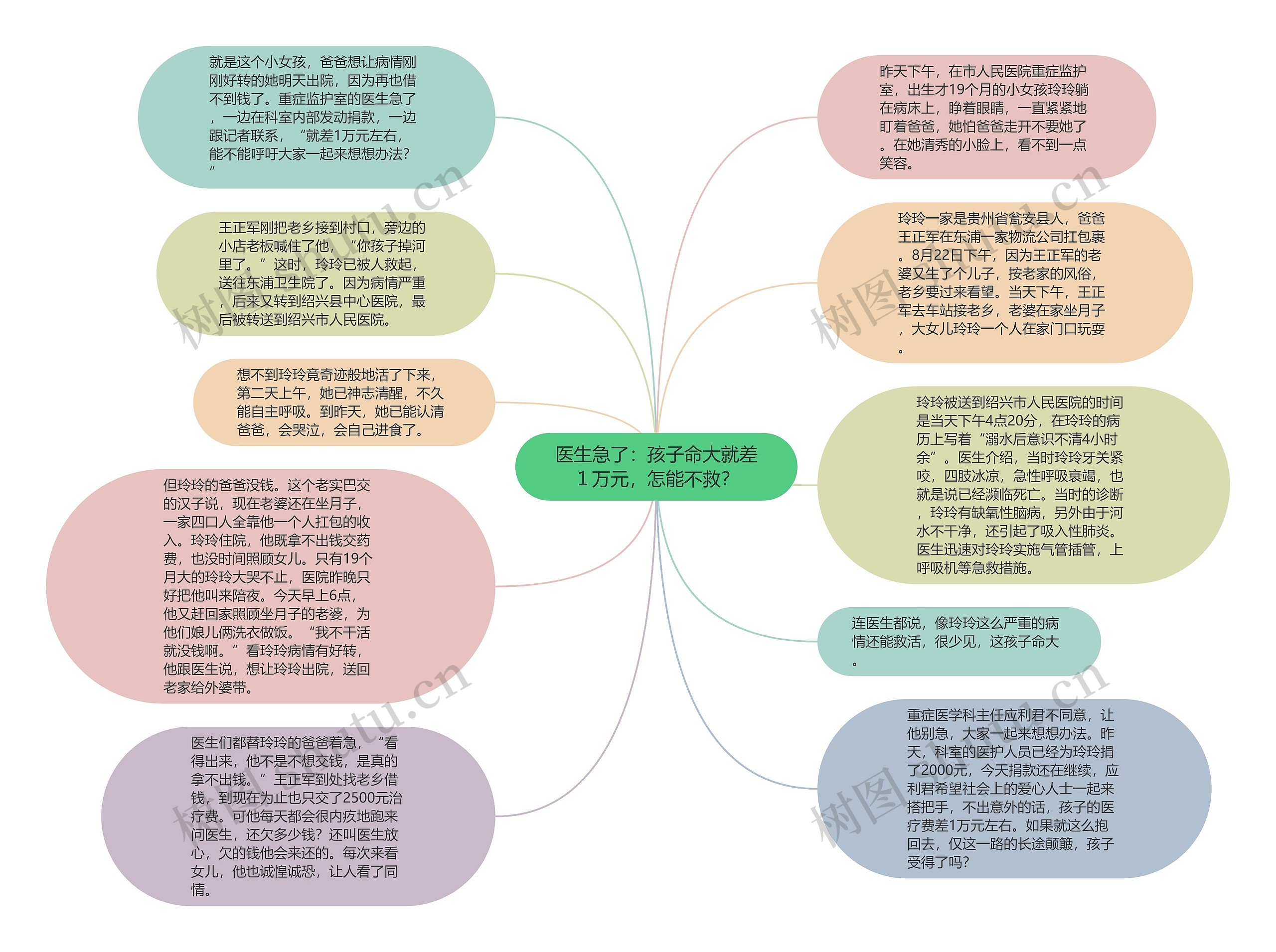 医生急了：孩子命大就差１万元，怎能不救？思维导图