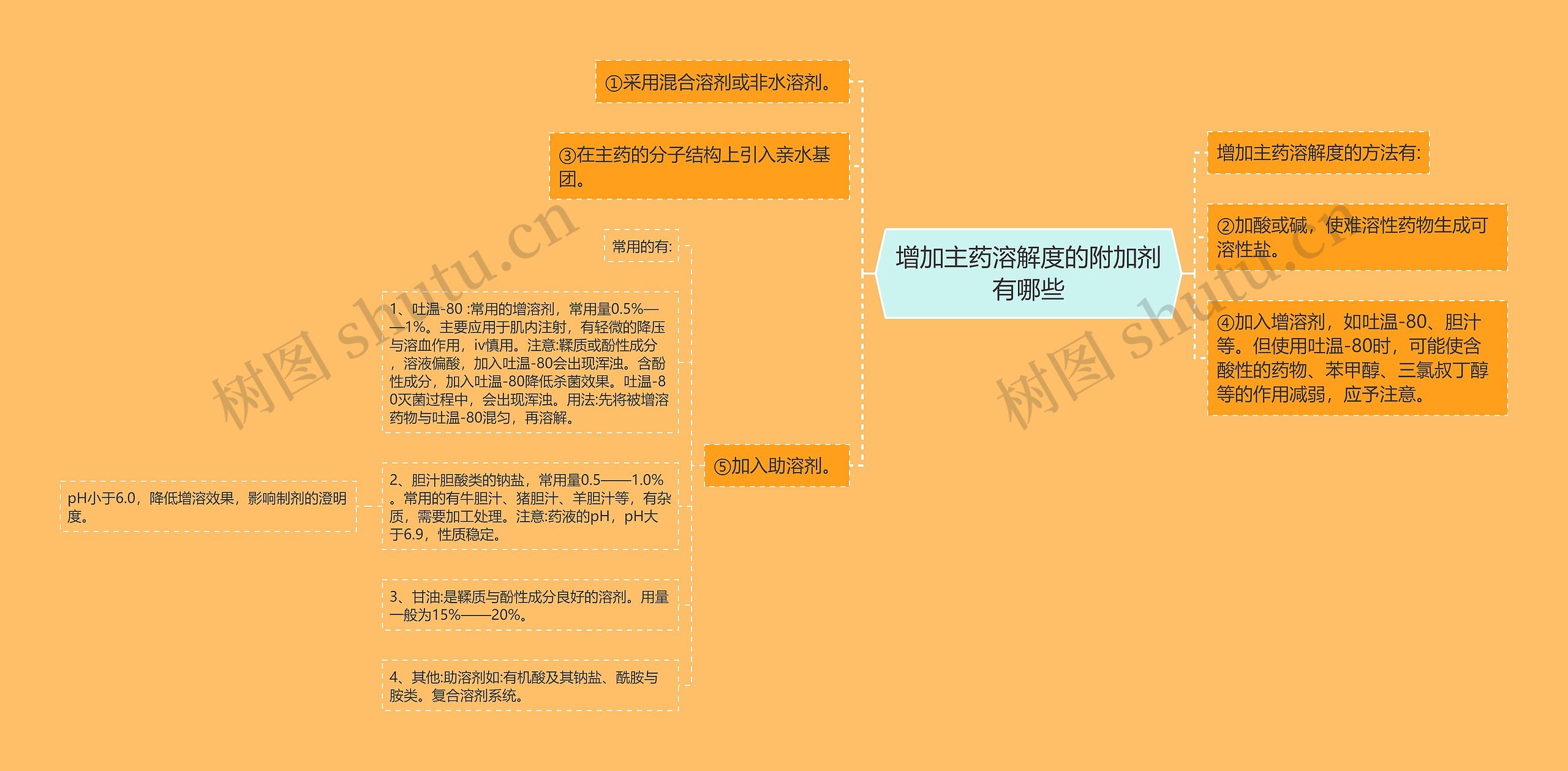 增加主药溶解度的附加剂有哪些思维导图