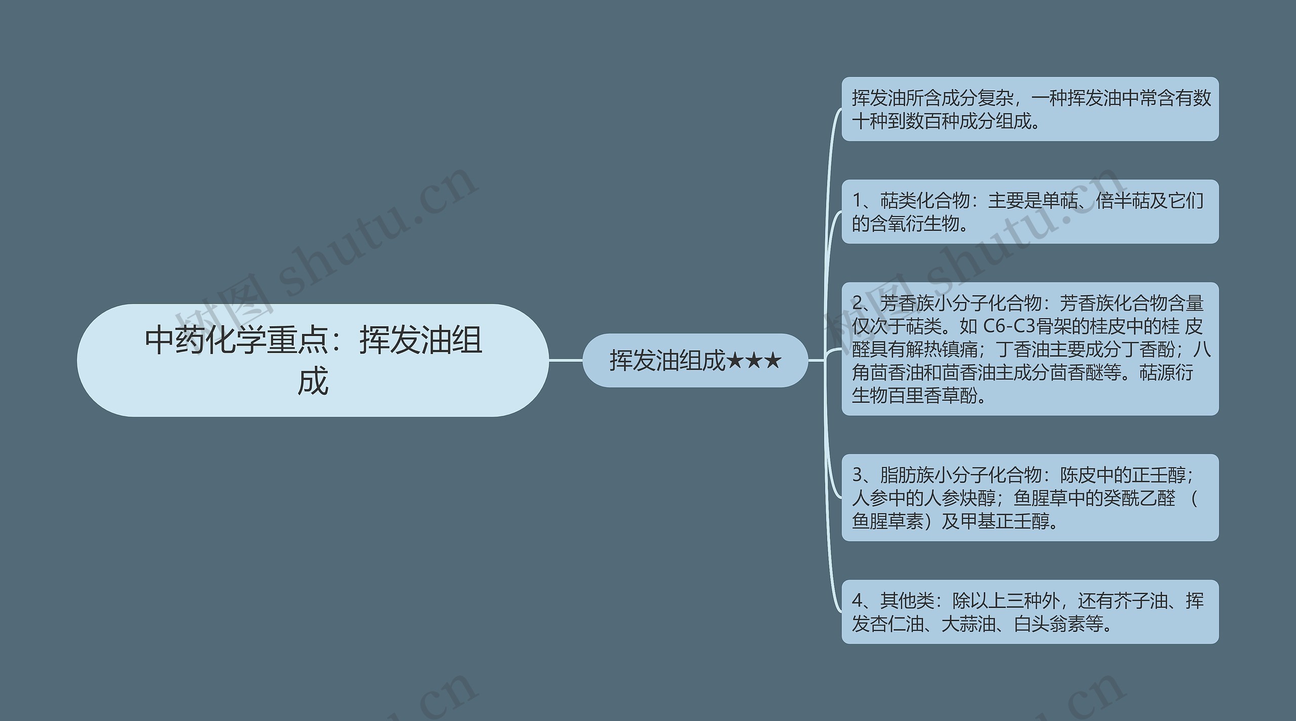 中药化学重点：挥发油组成思维导图