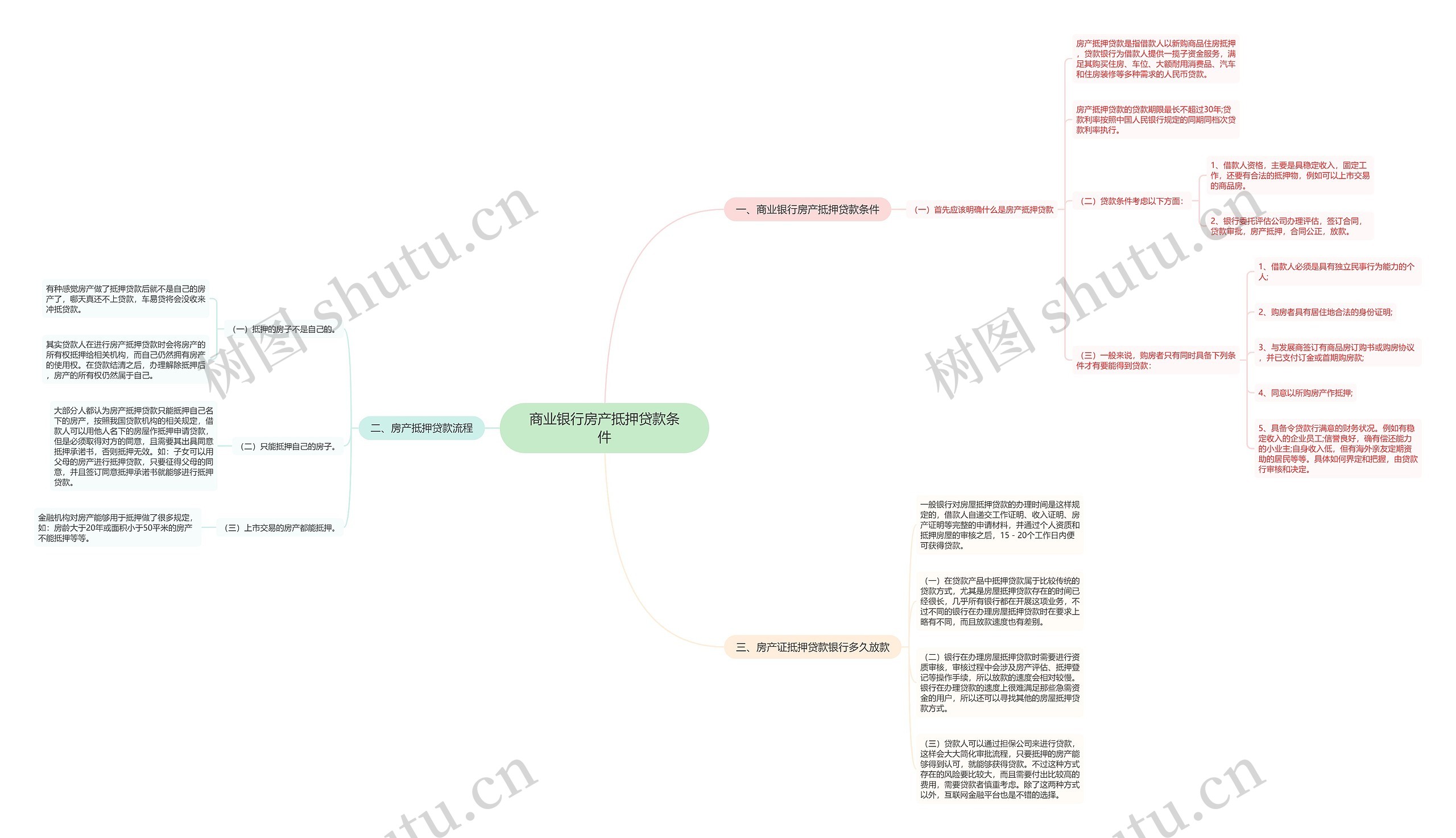 商业银行房产抵押贷款条件思维导图