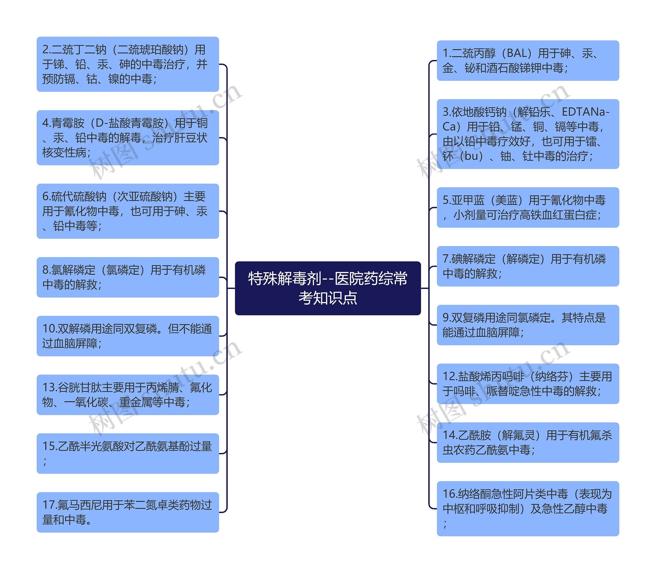 特殊解毒剂--医院药综常考知识点思维导图