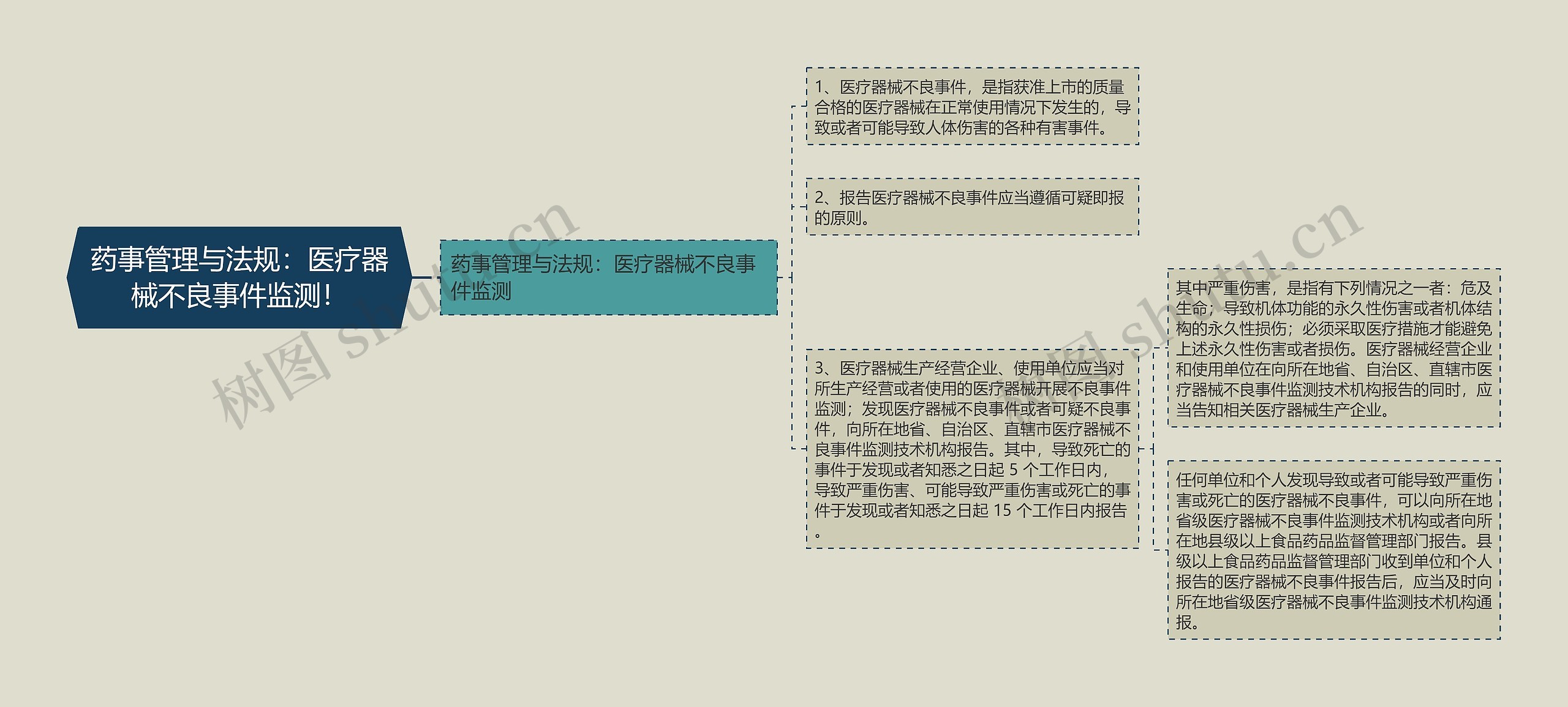 药事管理与法规：医疗器械不良事件监测！