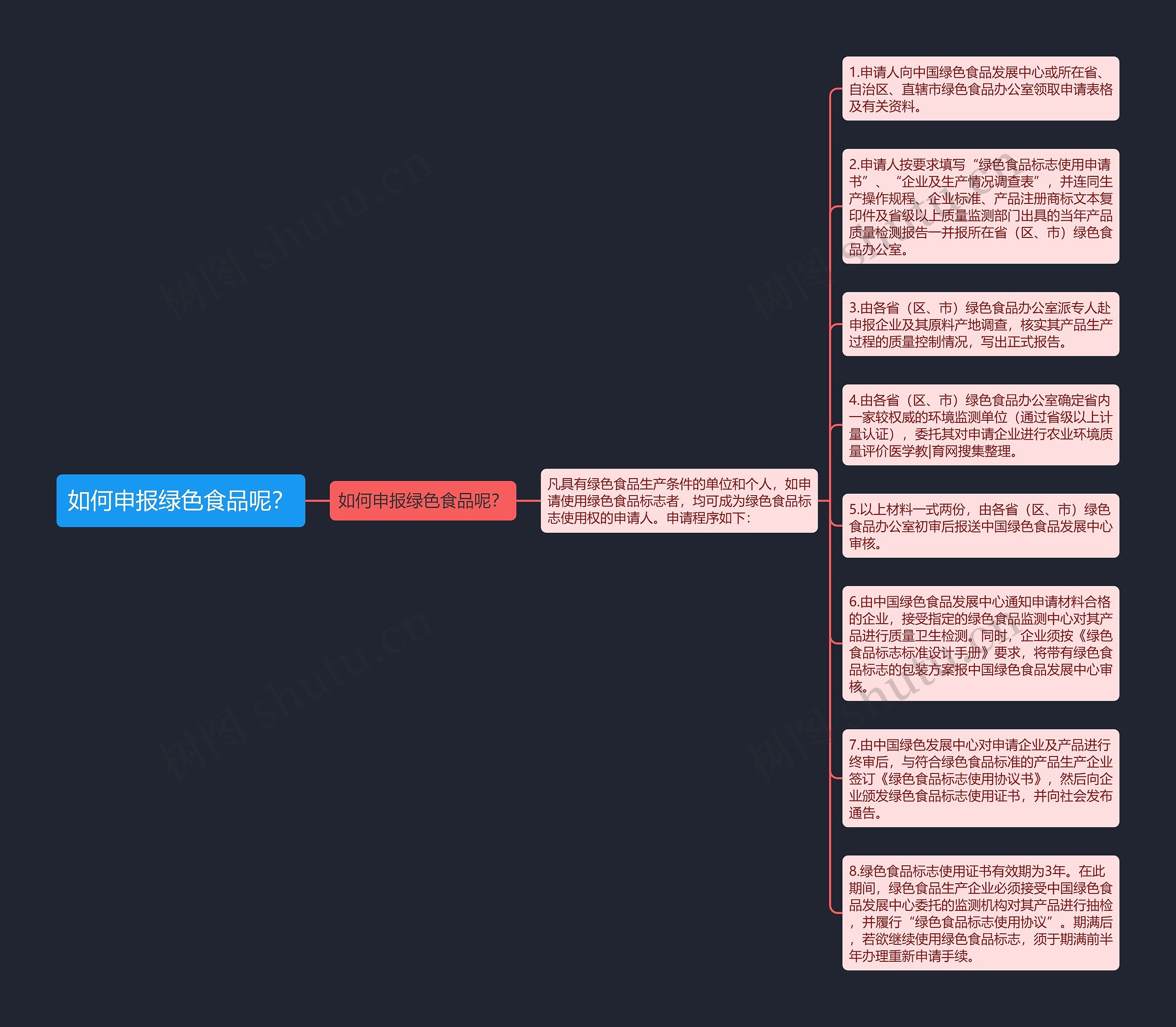 如何申报绿色食品呢？思维导图