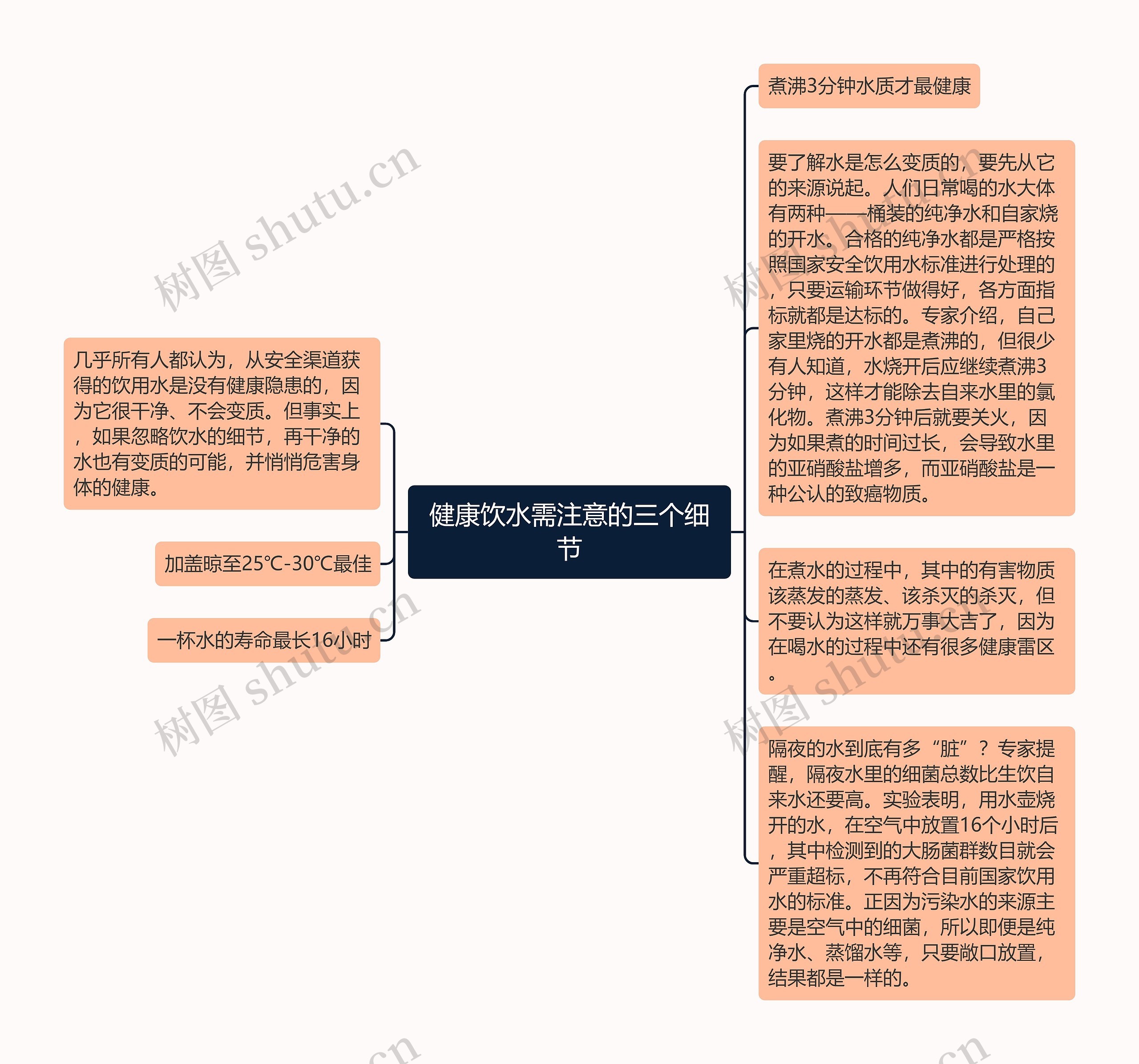 健康饮水需注意的三个细节思维导图