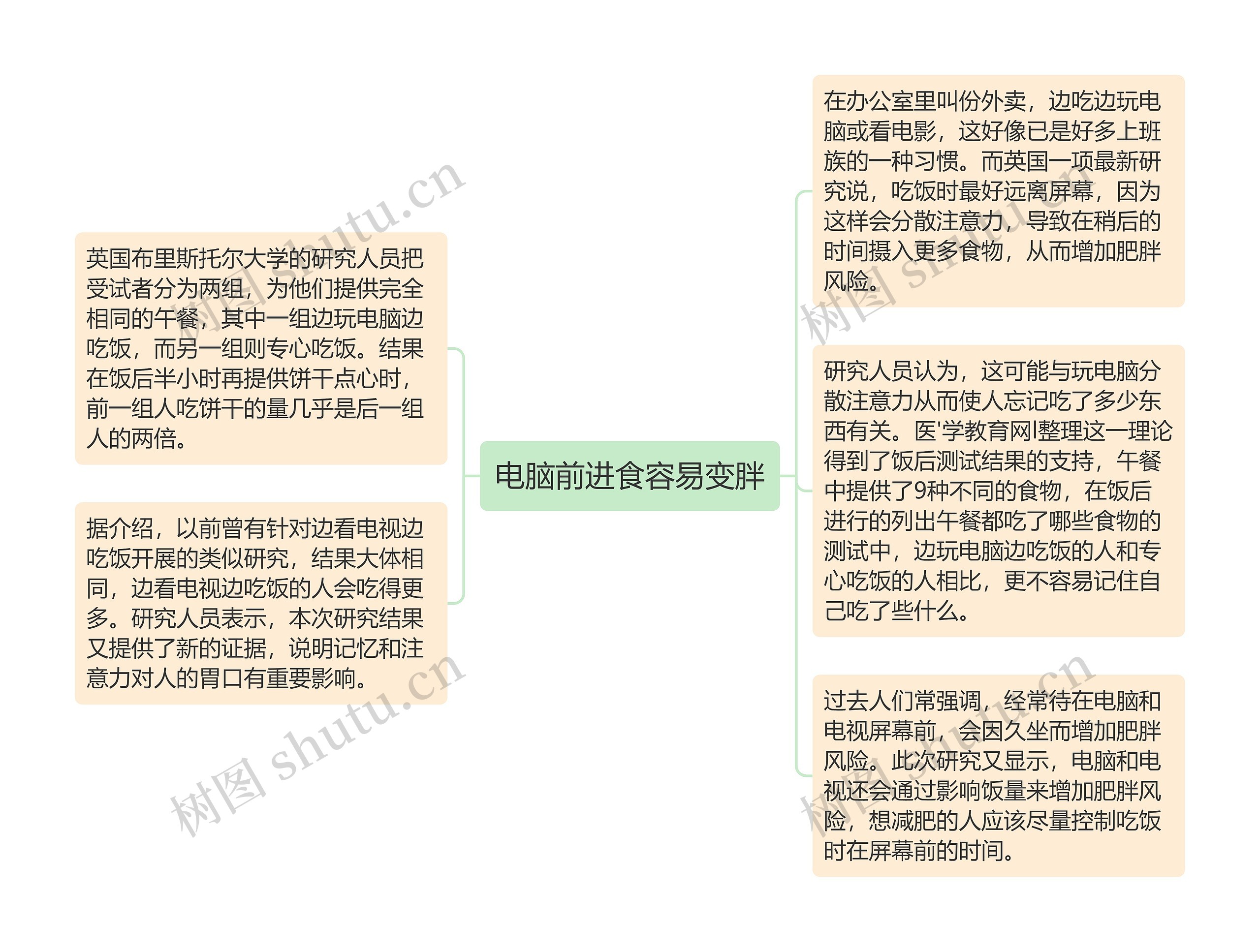 电脑前进食容易变胖思维导图