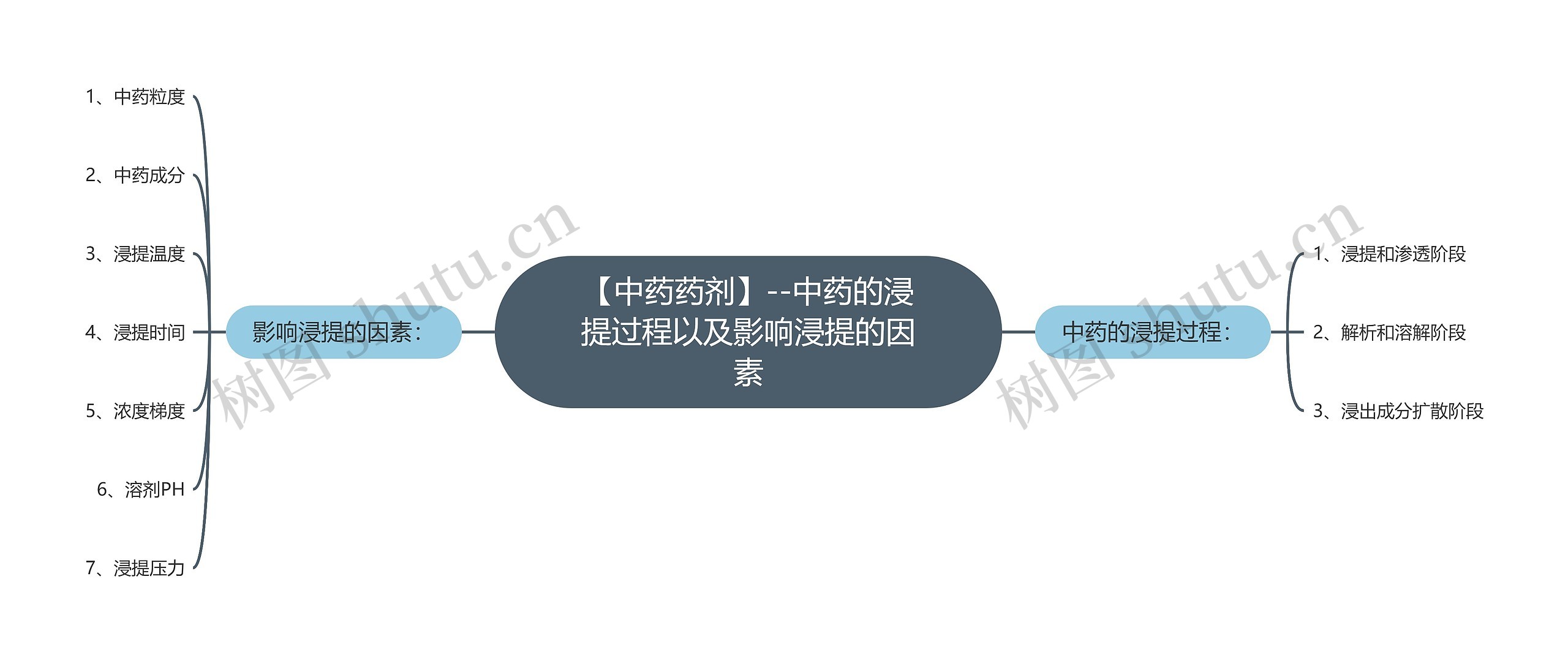 【中药药剂】--中药的浸提过程以及影响浸提的因素 【中药药剂】--中药的浸提过程以及影响浸提的因素