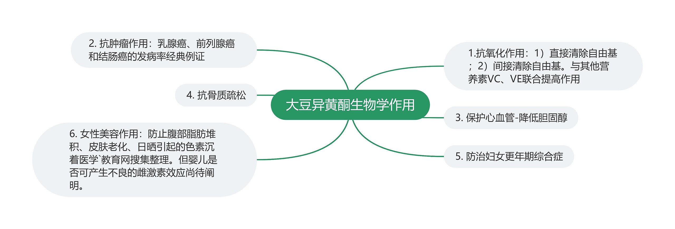 大豆异黄酮生物学作用