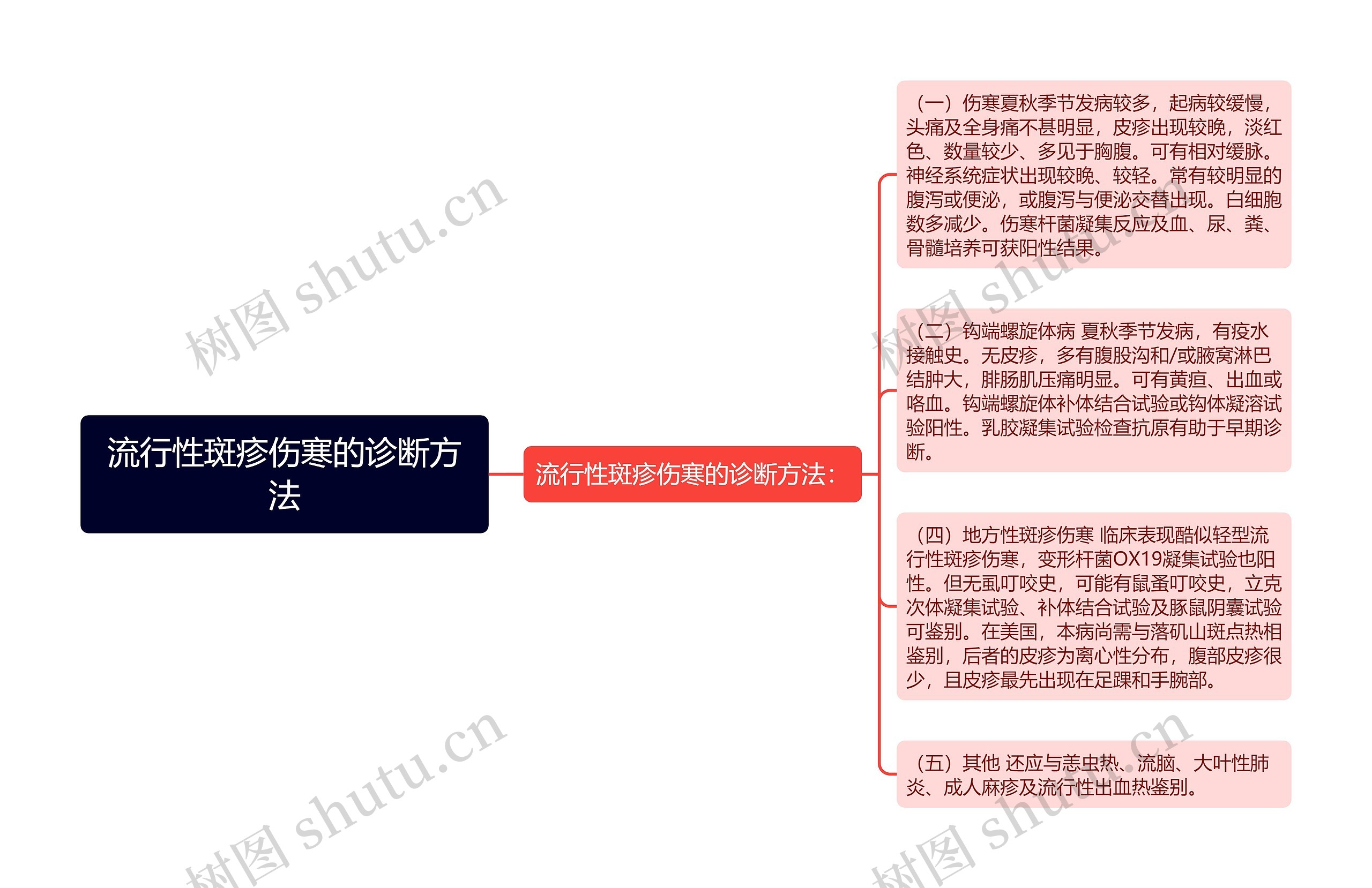流行性斑疹伤寒的诊断方法 流行性斑疹伤寒的诊断方法