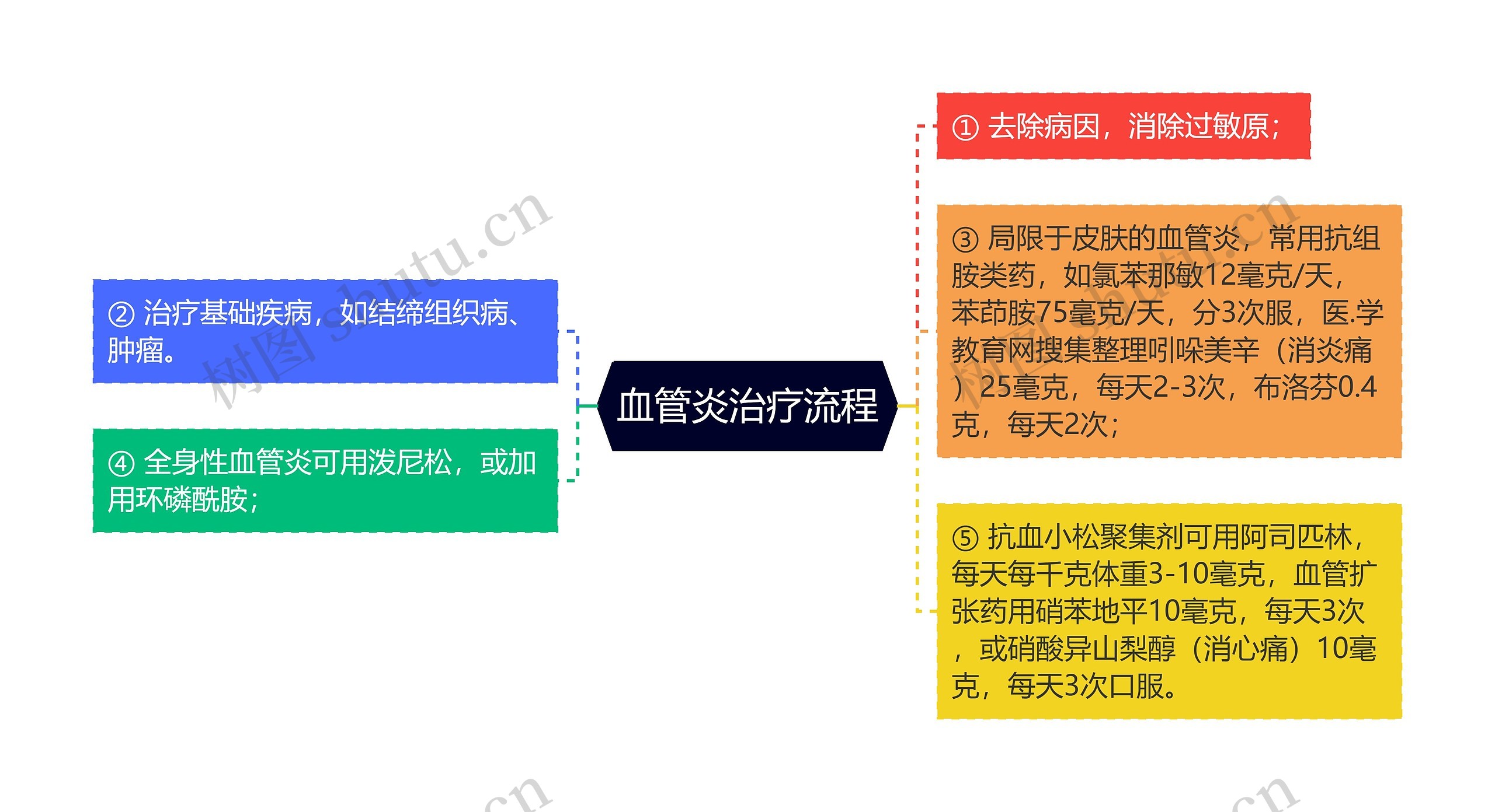 血管炎治疗流程
