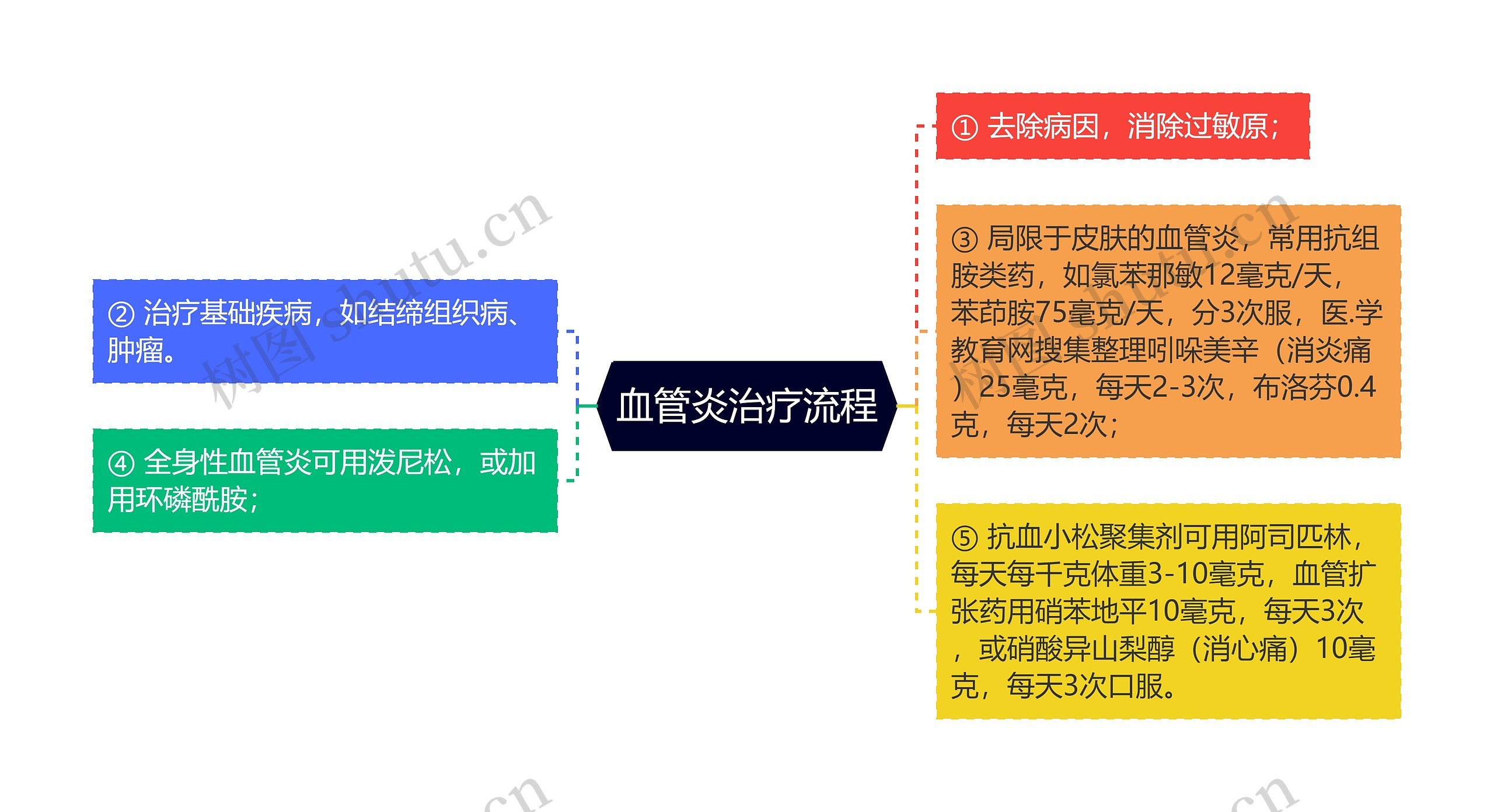 血管炎治疗流程思维导图