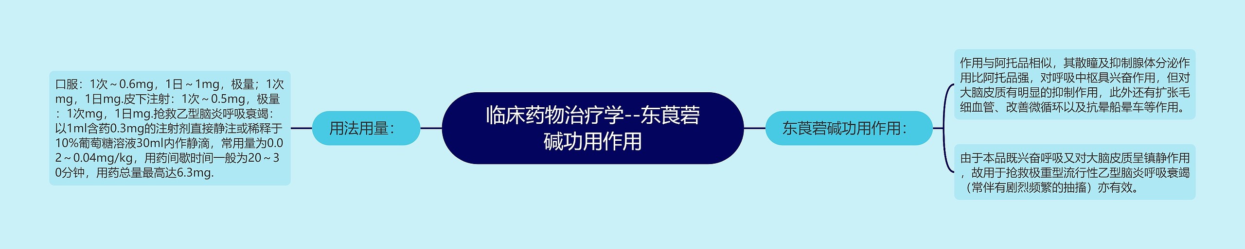 临床药物治疗学--东莨菪碱功用作用思维导图