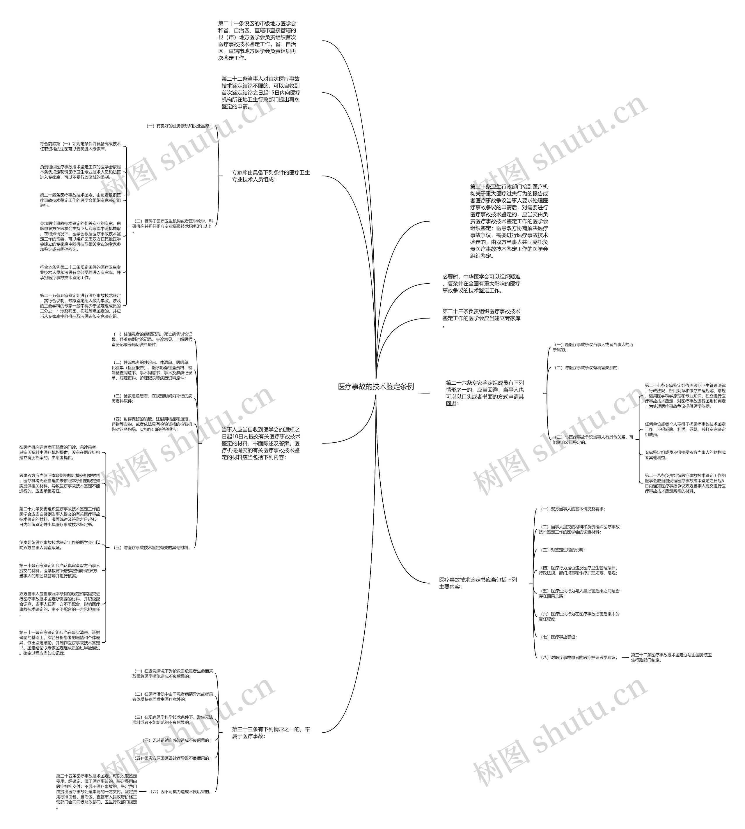 医疗事故的技术鉴定条例思维导图
