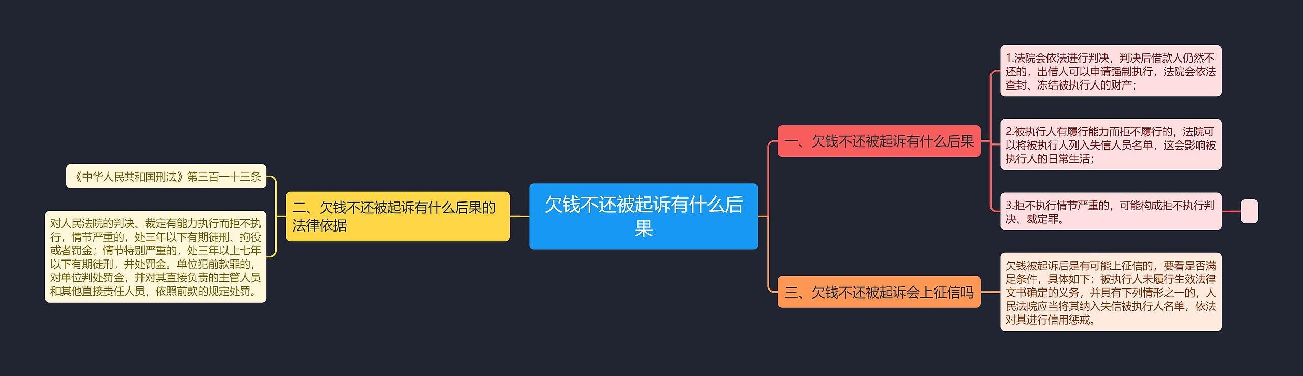 欠钱不还被起诉有什么后果思维导图