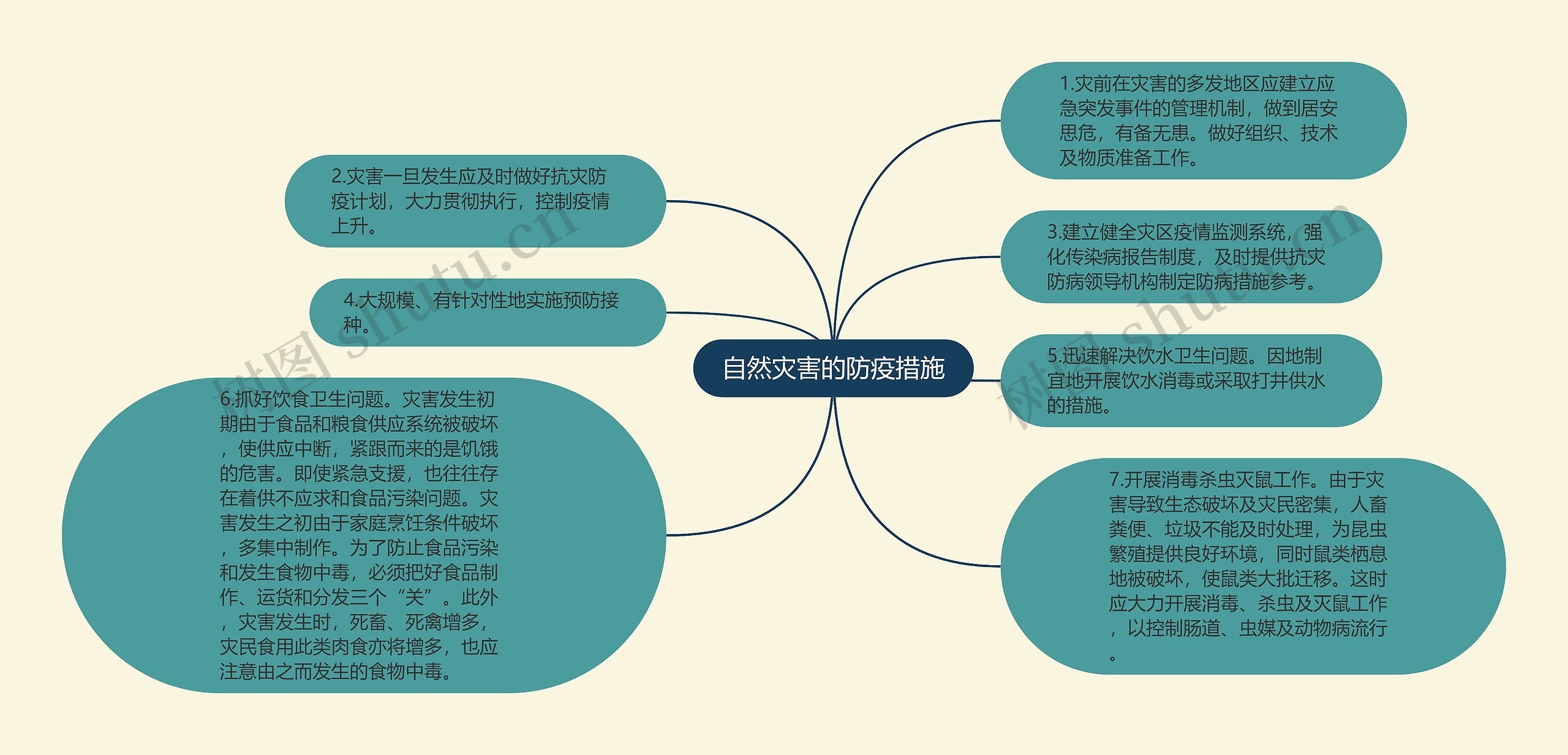 自然灾害的防疫措施思维导图