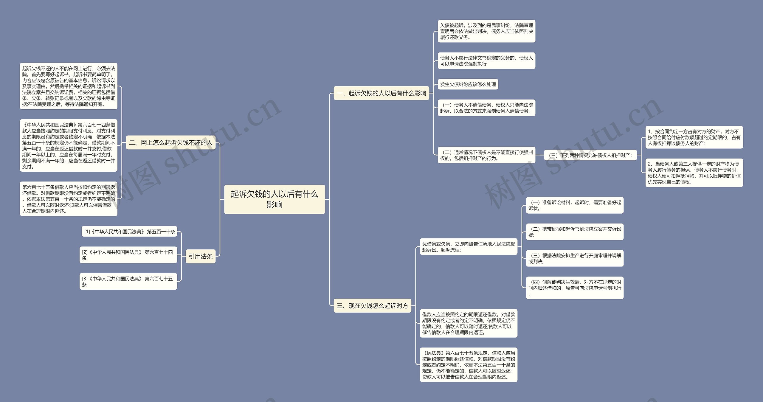 起诉欠钱的人以后有什么影响思维导图