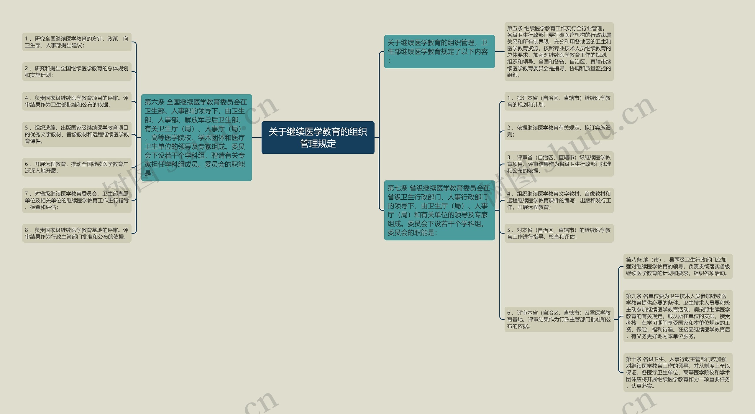 关于继续医学教育的组织管理规定