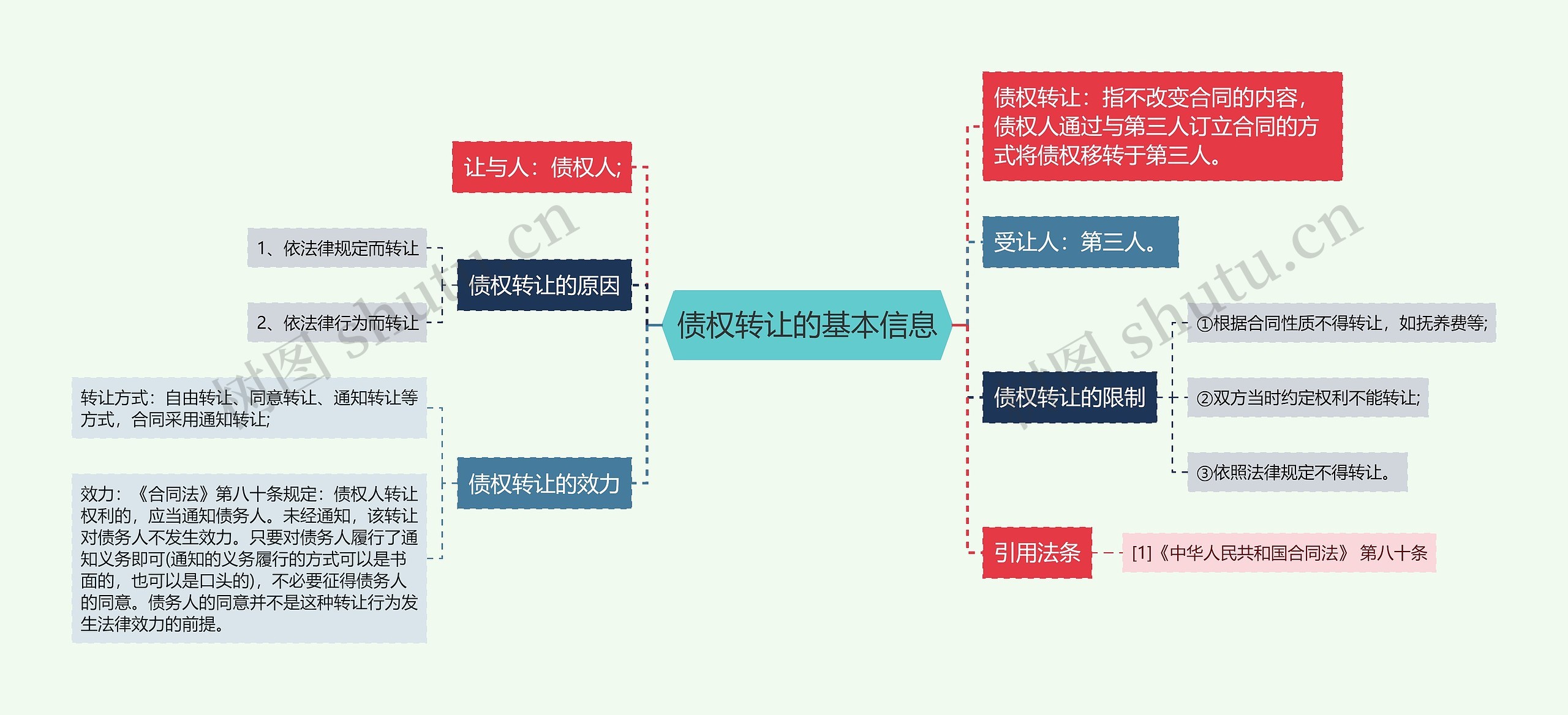 债权转让的基本信息思维导图