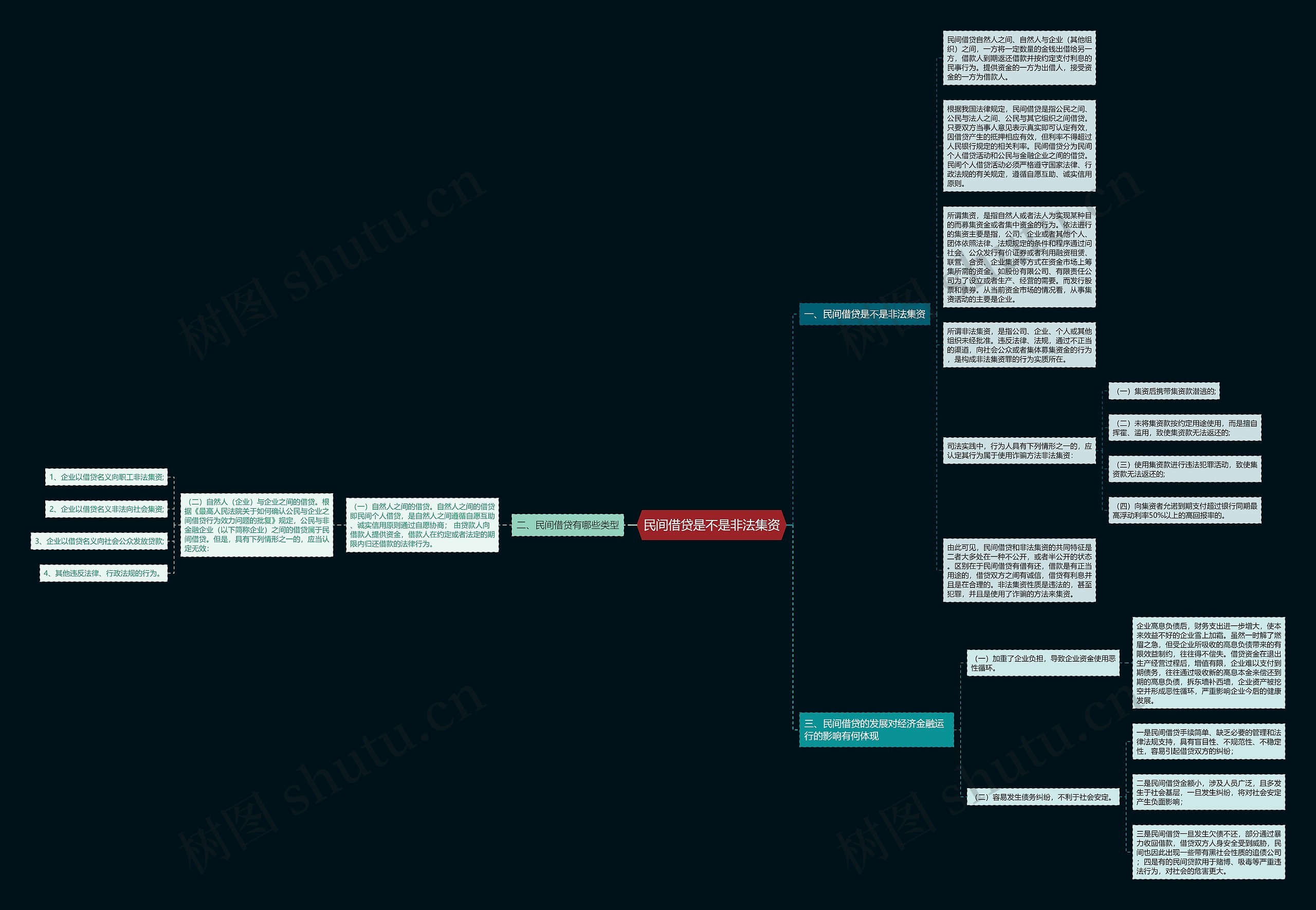 民间借贷是不是非法集资思维导图