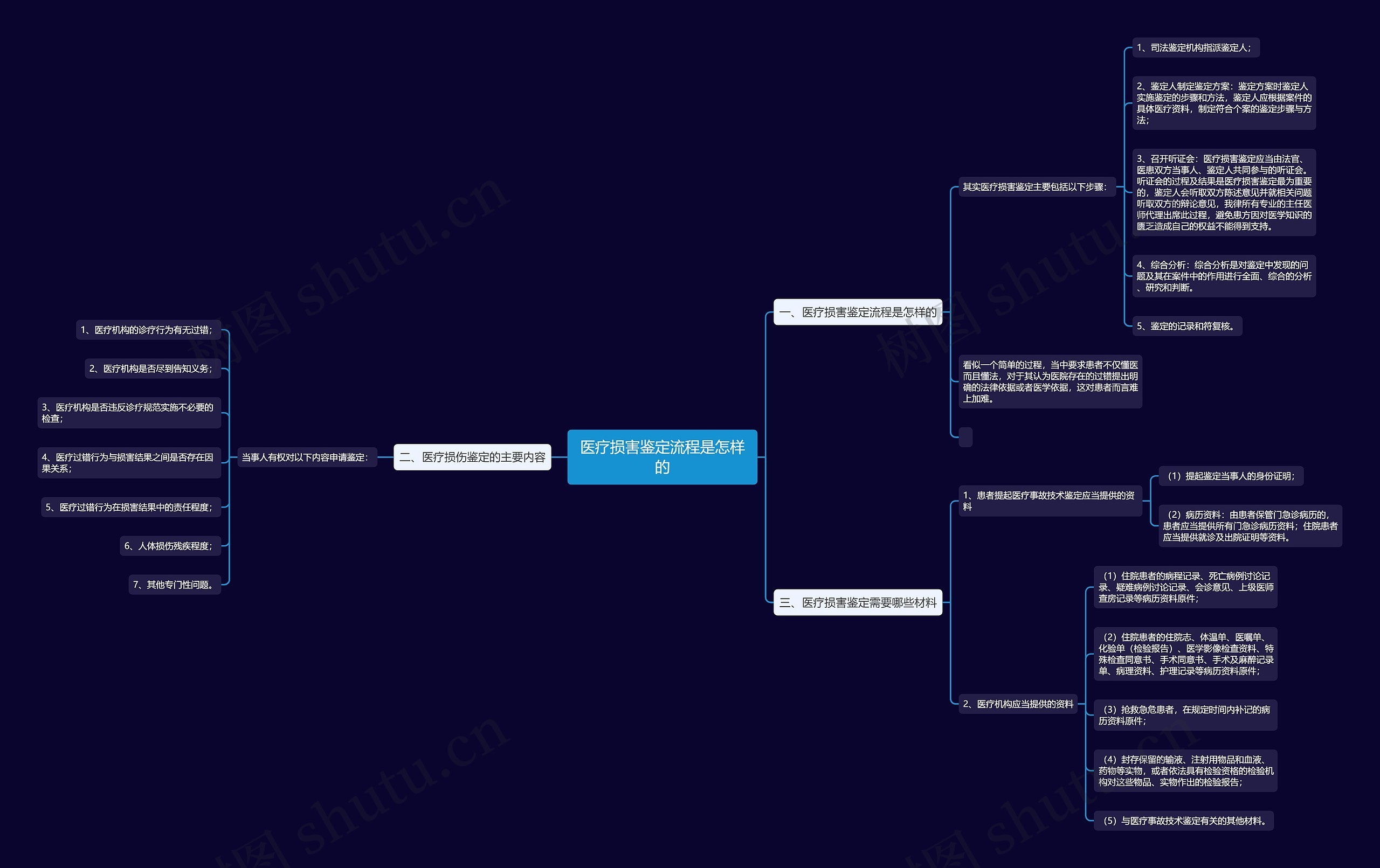 医疗损害鉴定流程是怎样的 医疗损害鉴定流程是怎样的