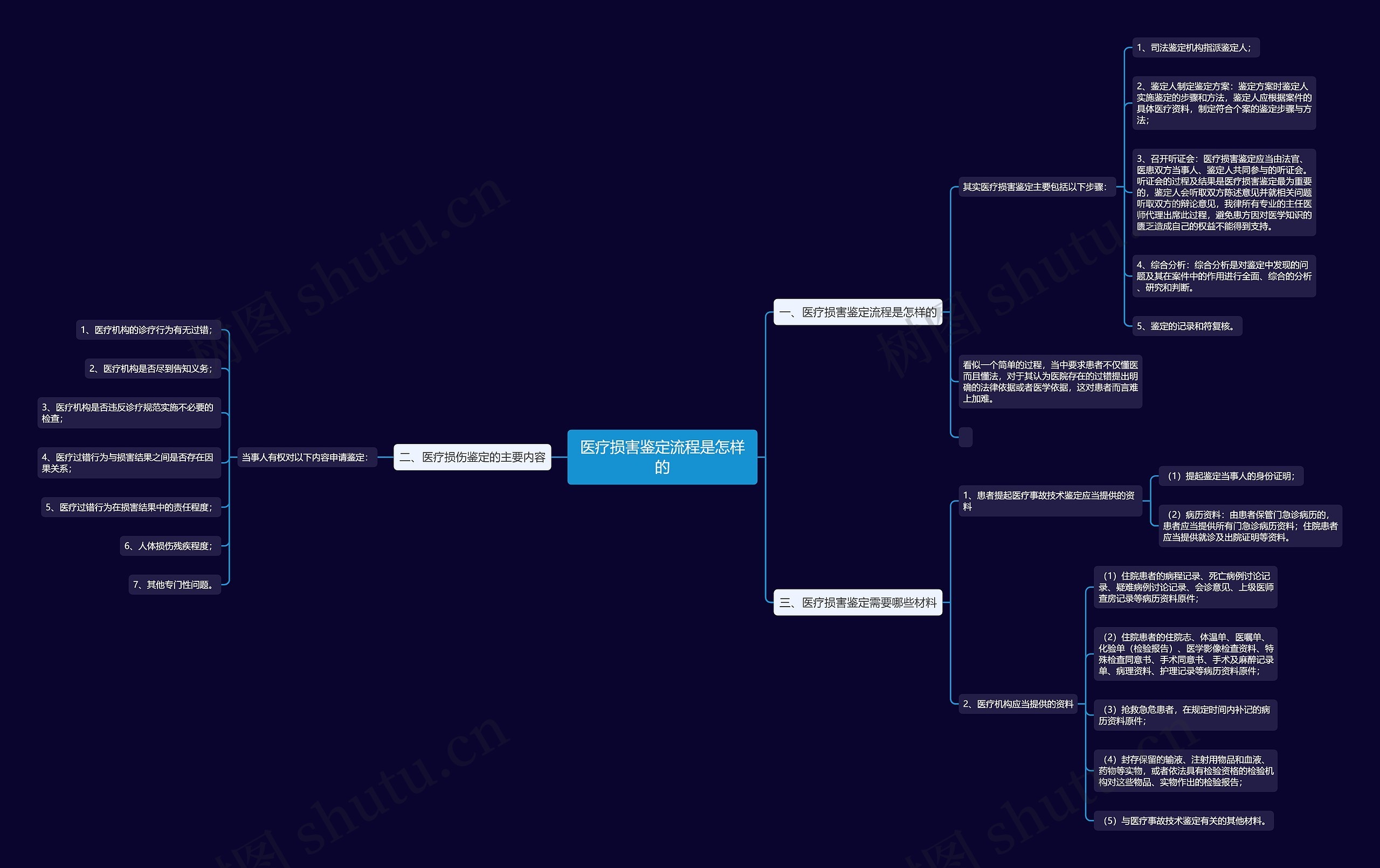 医疗损害鉴定流程是怎样的思维导图