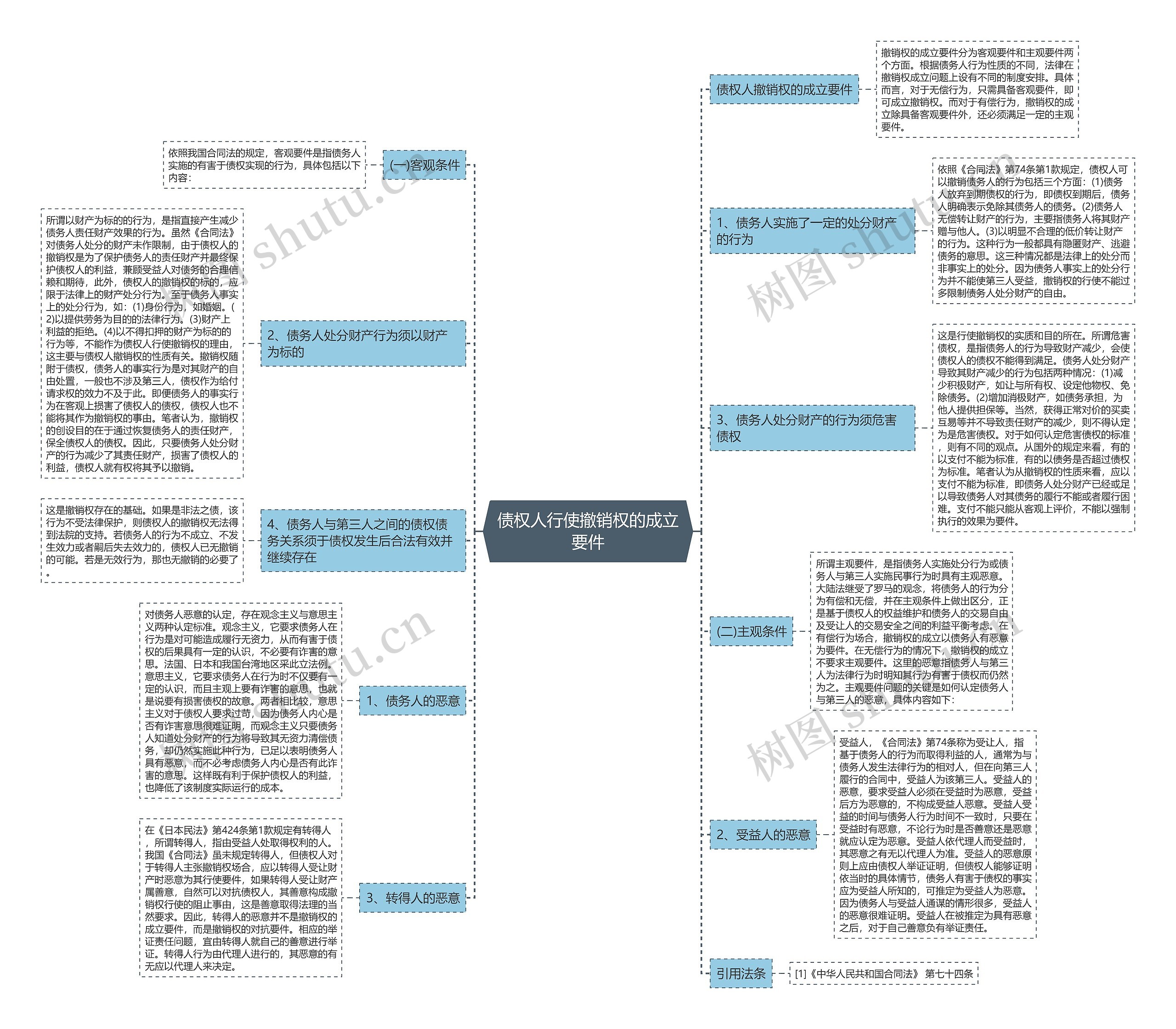 债权人行使撤销权的成立要件思维导图