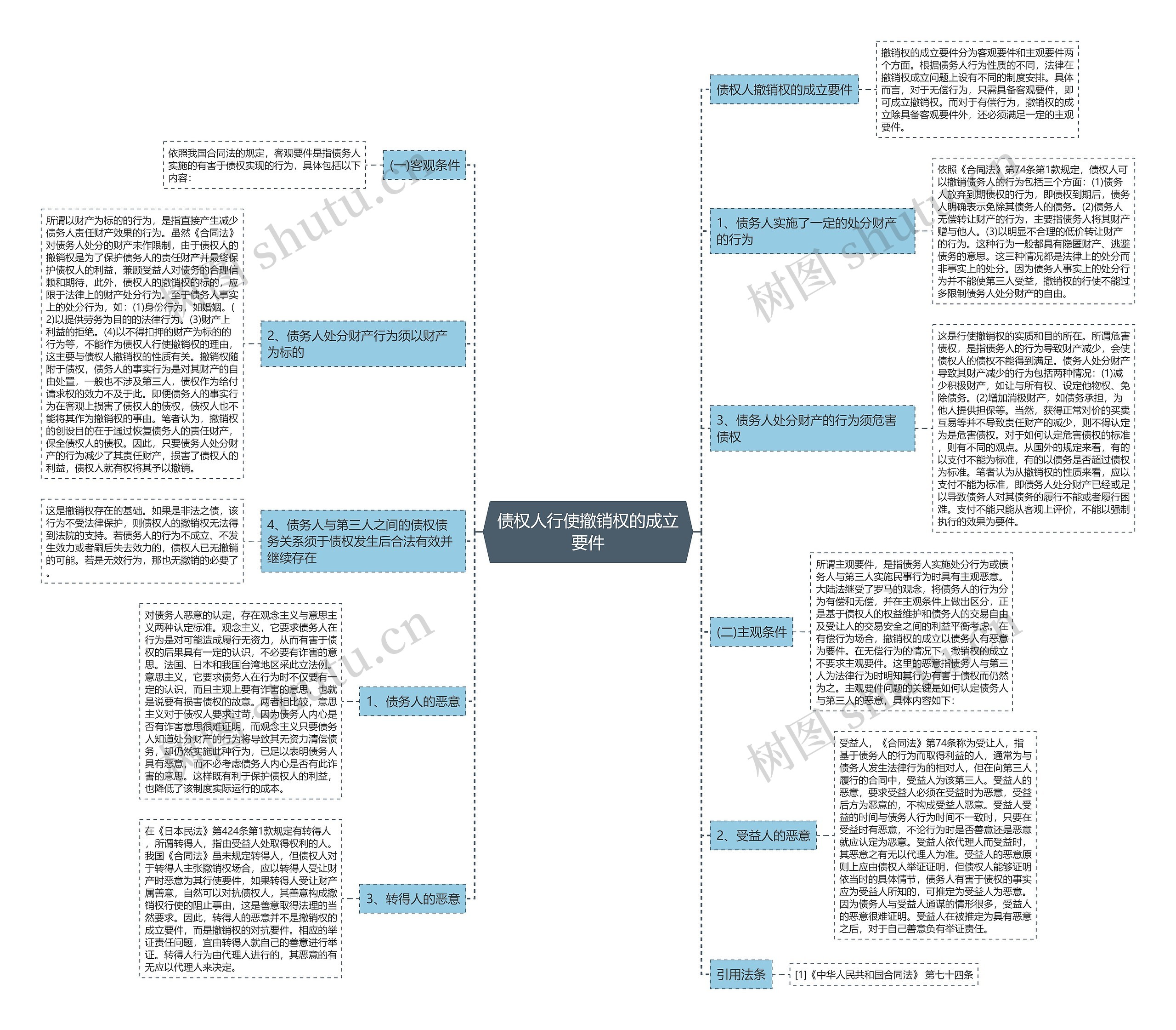 债权人行使撤销权的成立要件思维导图高清图 债权人行使撤销权的成立要件思维导图