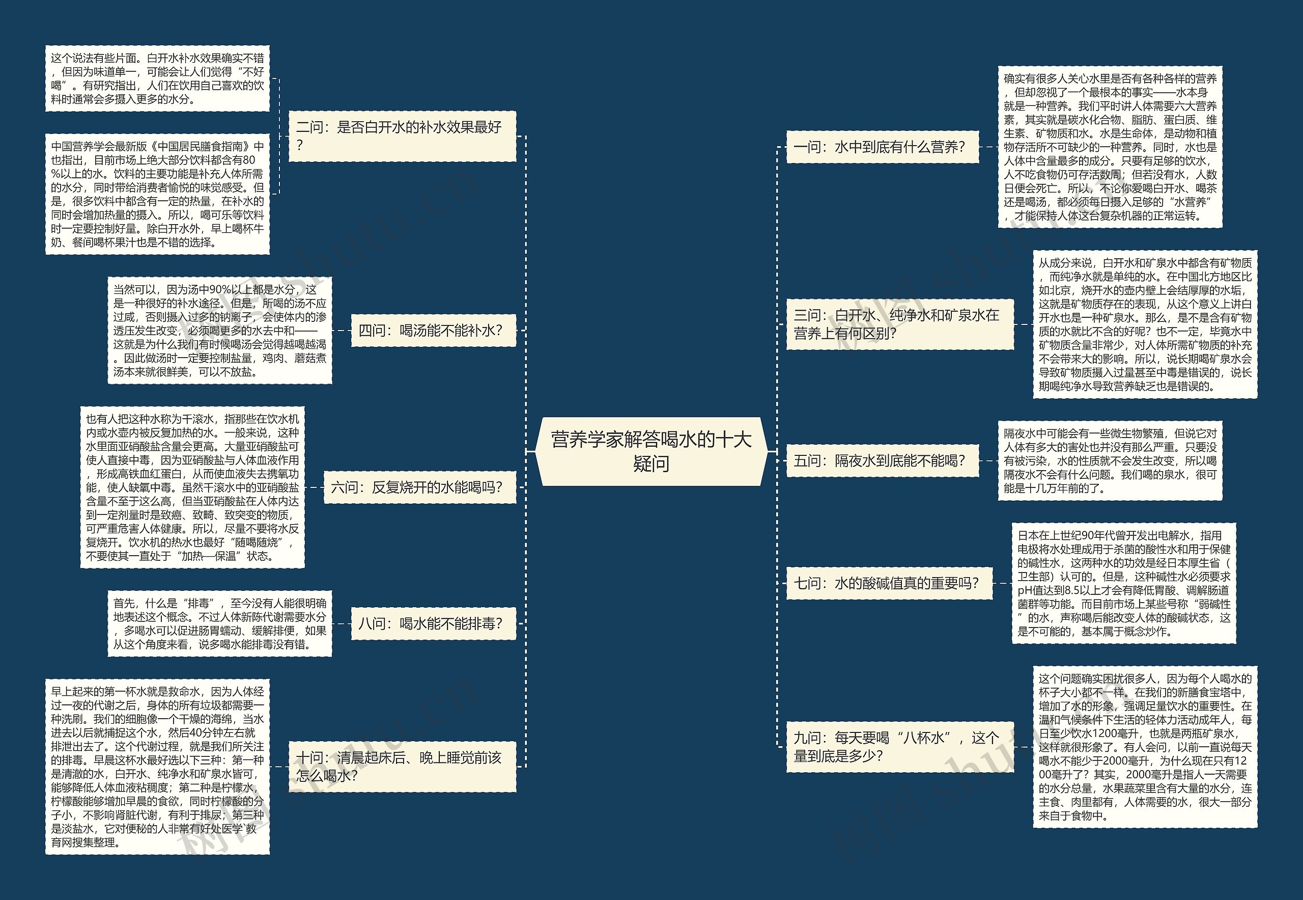 营养学家解答喝水的十大疑问思维导图