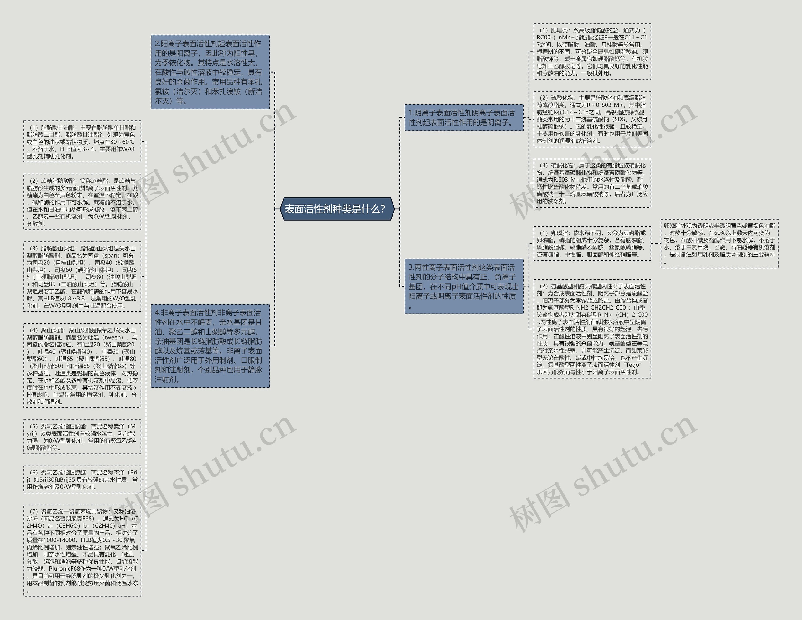 表面活性剂种类是什么？思维导图