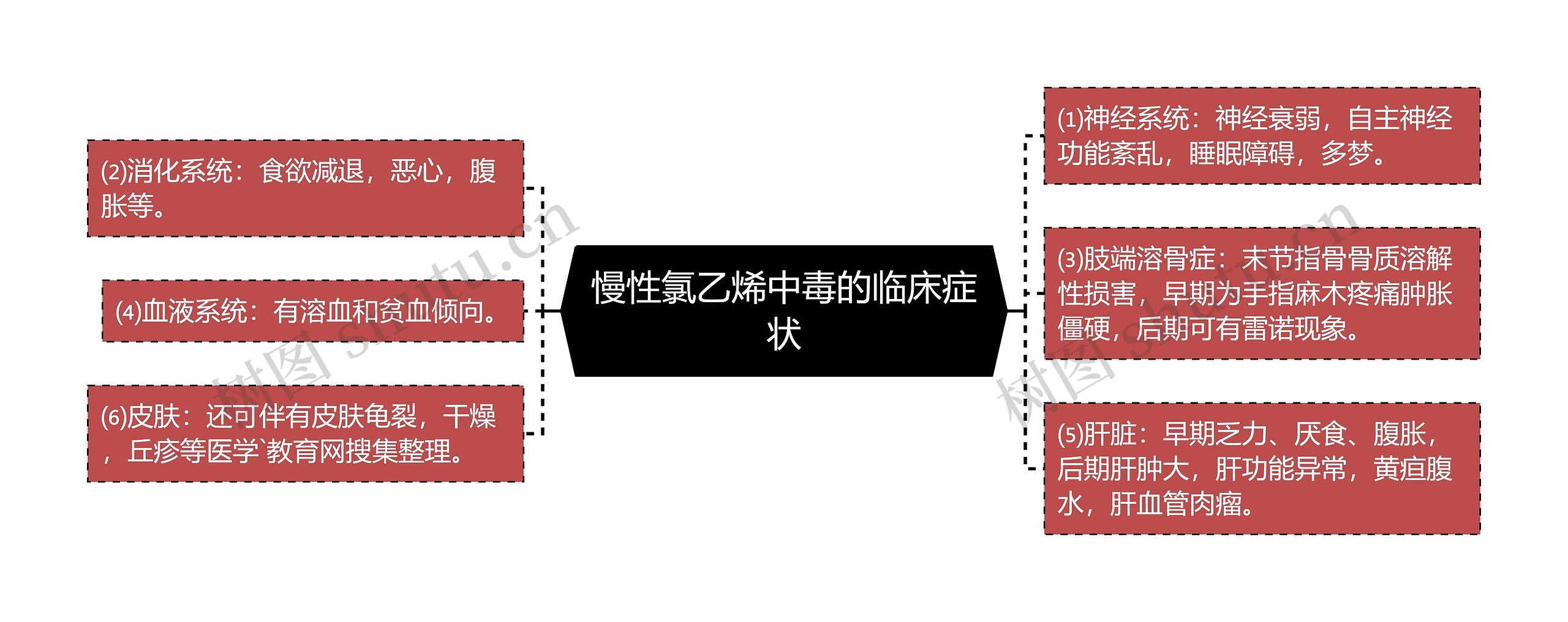 慢性氯乙烯中毒的临床症状思维导图